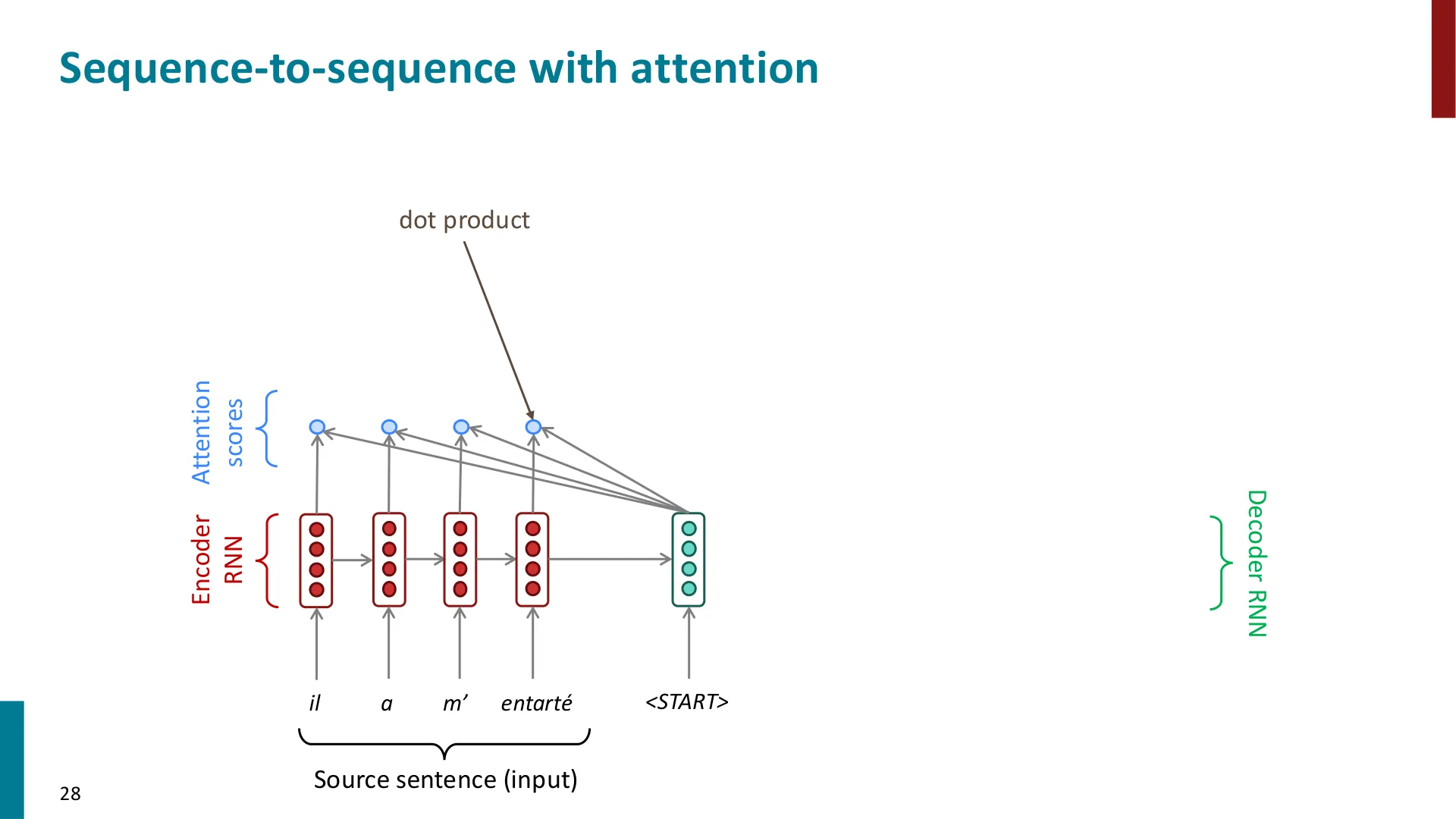 第 28 页幻灯片 · Sequence-to-sequence with attention