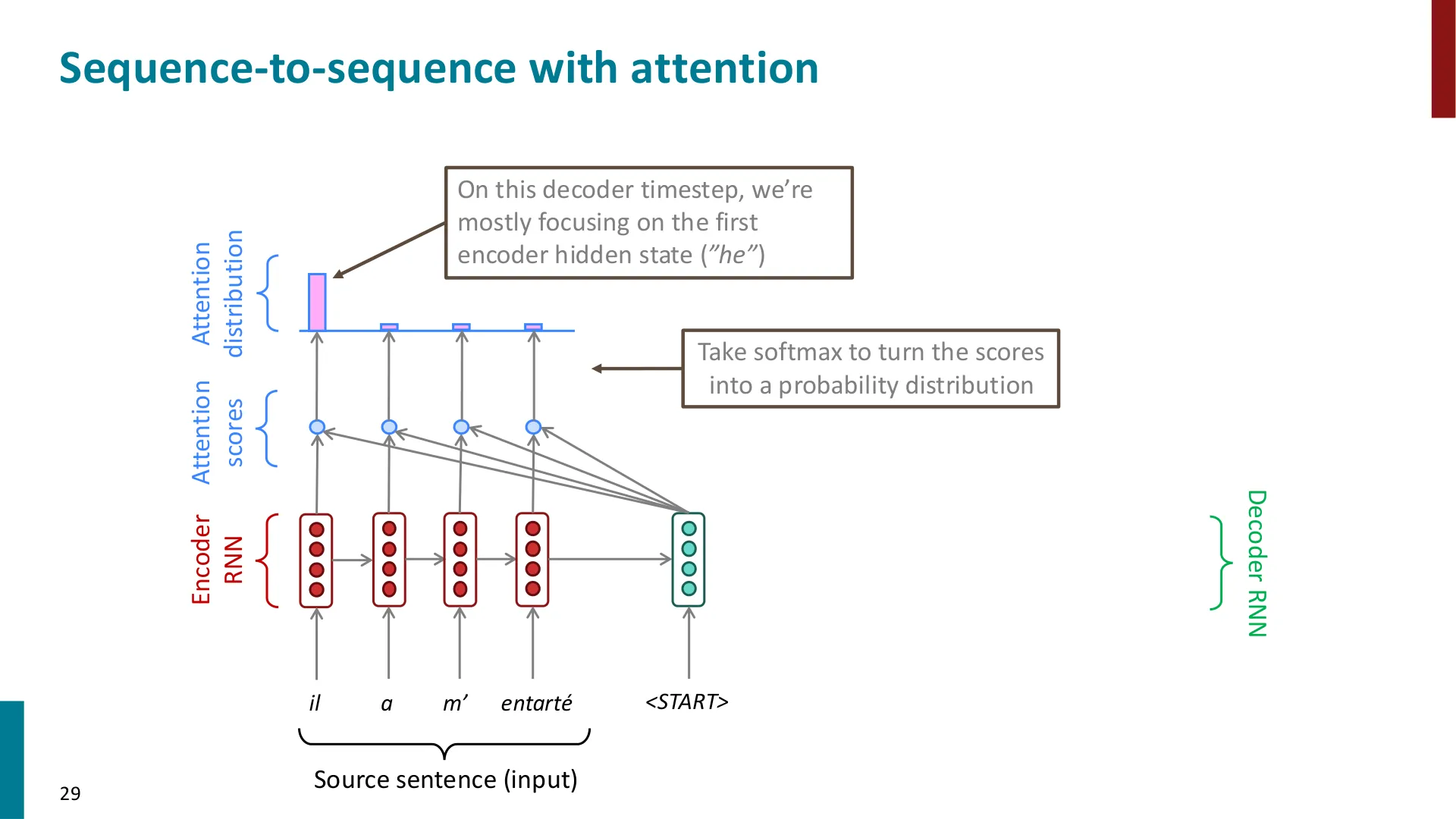 第 29 页幻灯片 · Sequence-to-sequence with attention