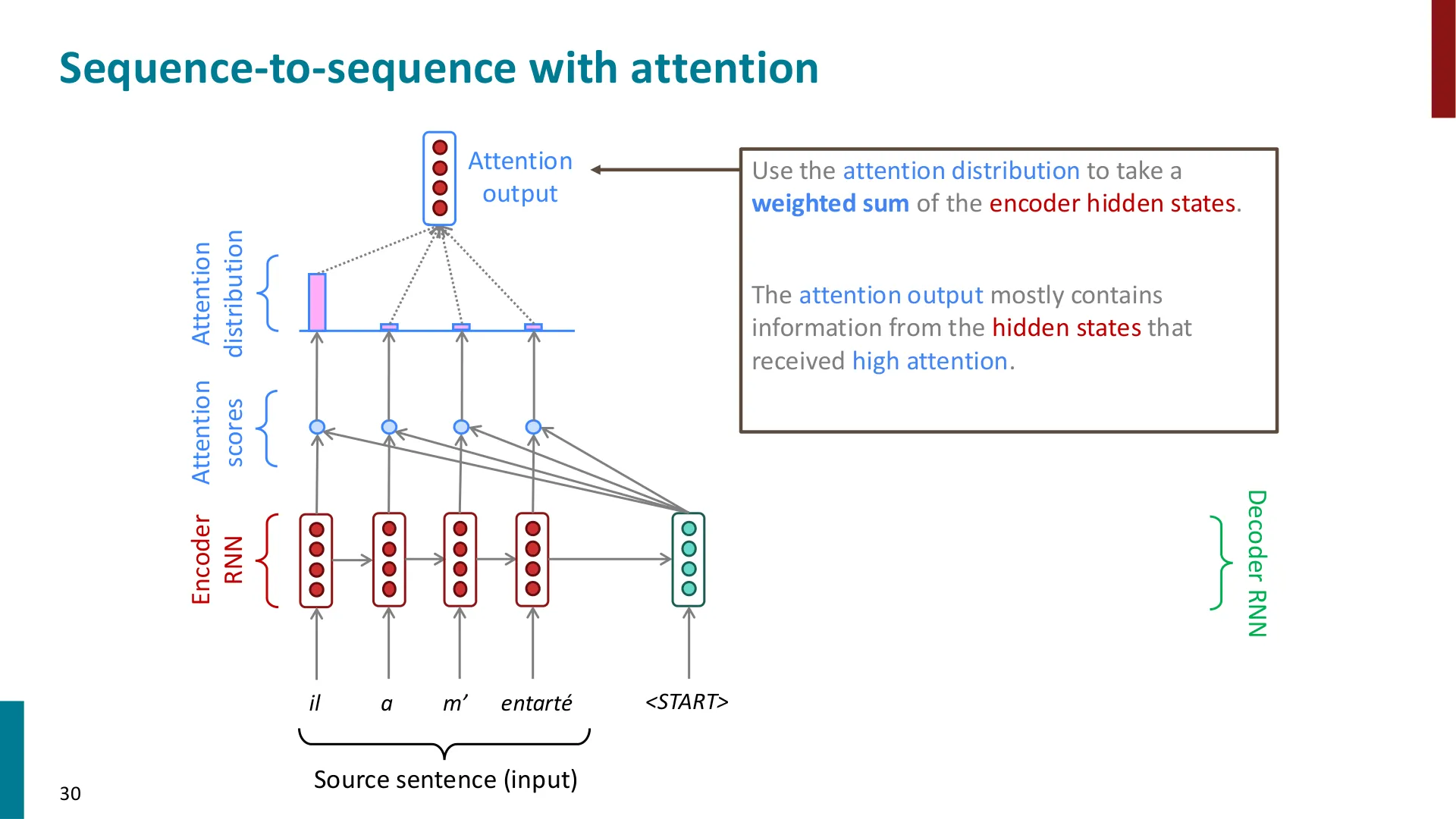 第 30 页幻灯片 · Sequence-to-sequence with attention