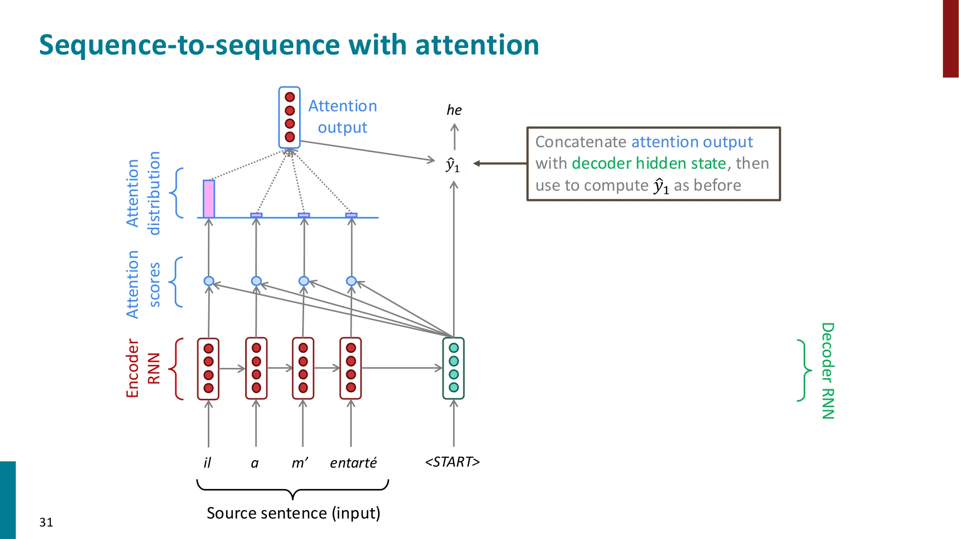 第 31 页幻灯片 · Sequence-to-sequence with attention
