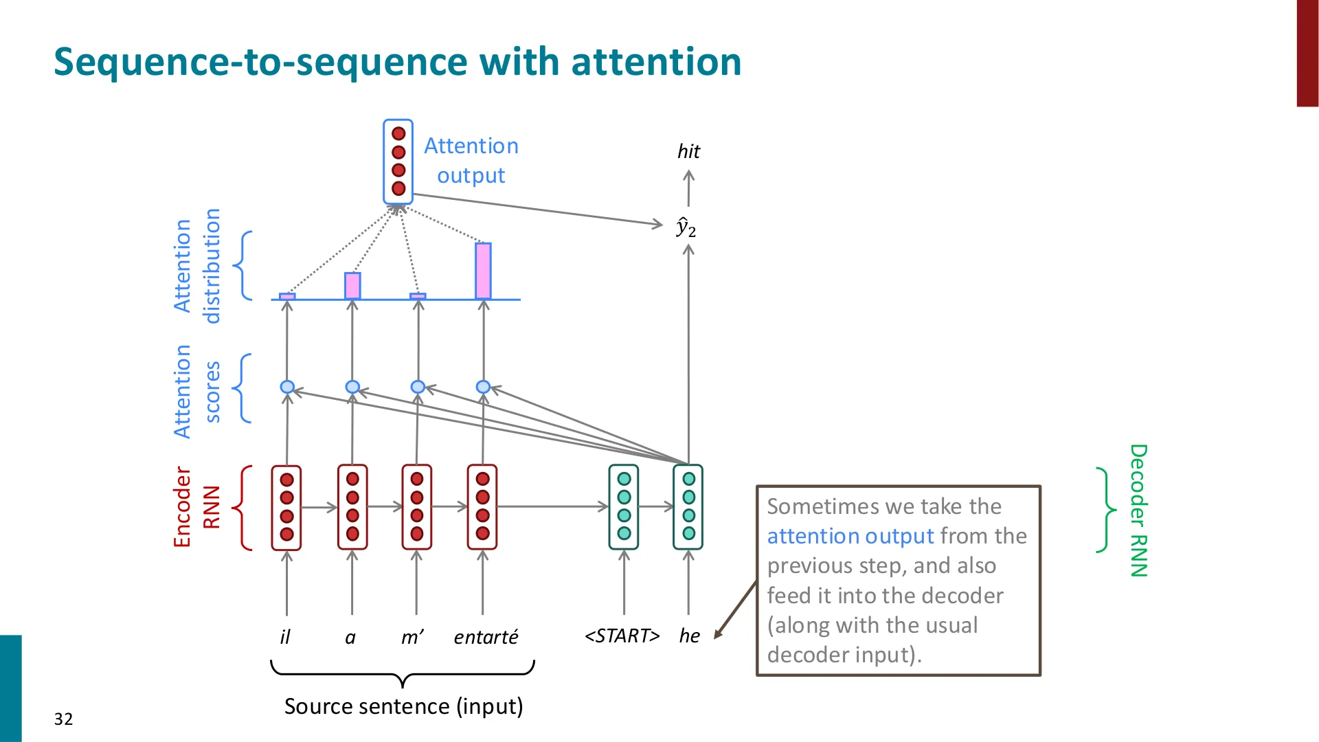 第 32 页幻灯片 · Sequence-to-sequence with attention