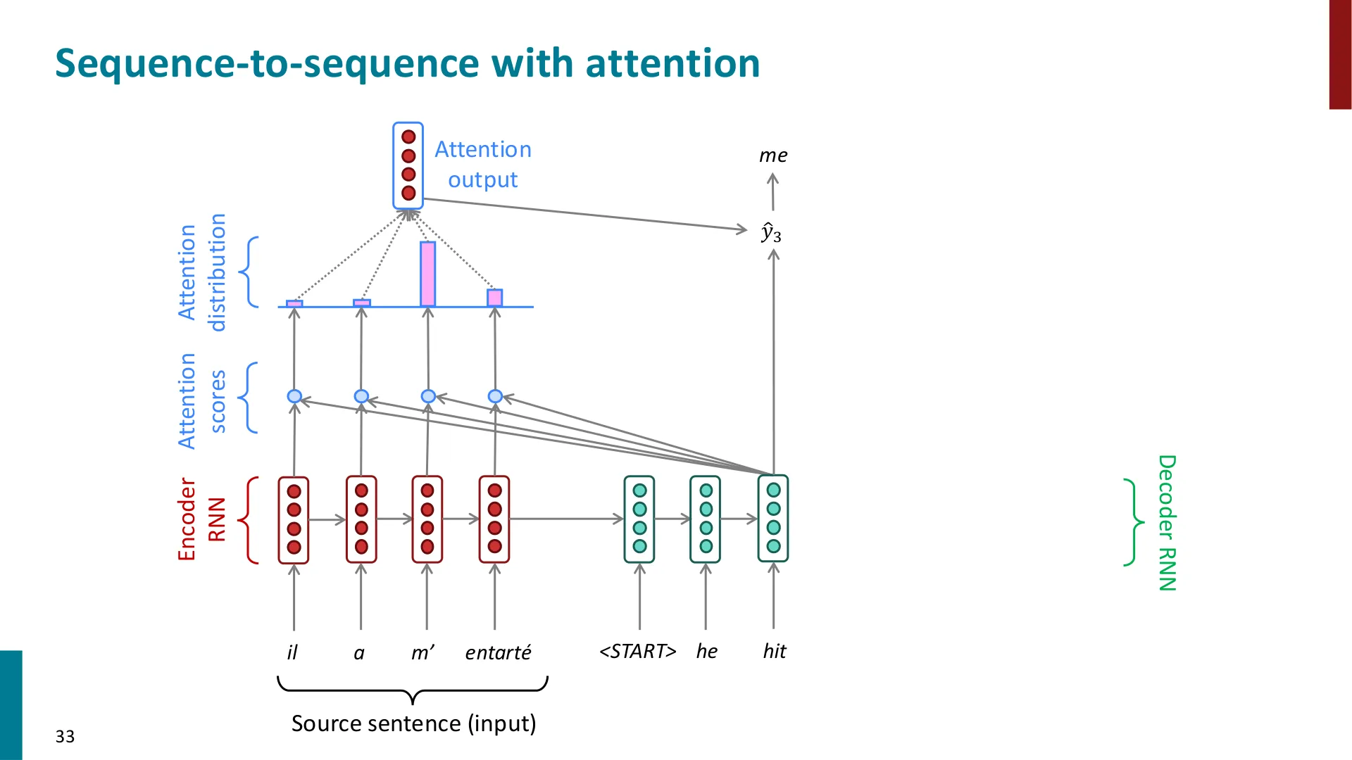 第 33 页幻灯片 · Sequence-to-sequence with attention