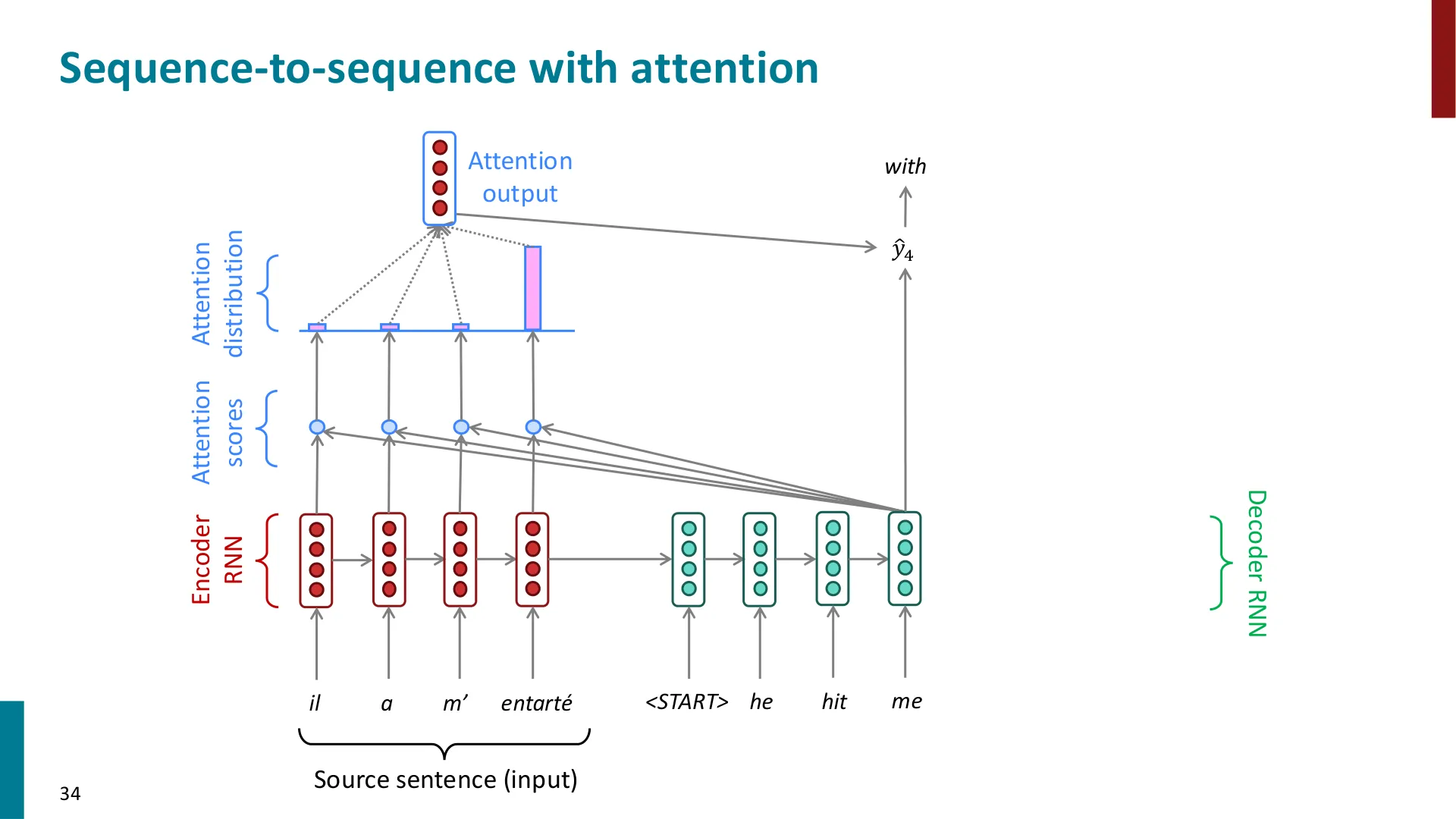 第 34 页幻灯片 · Sequence-to-sequence with attention