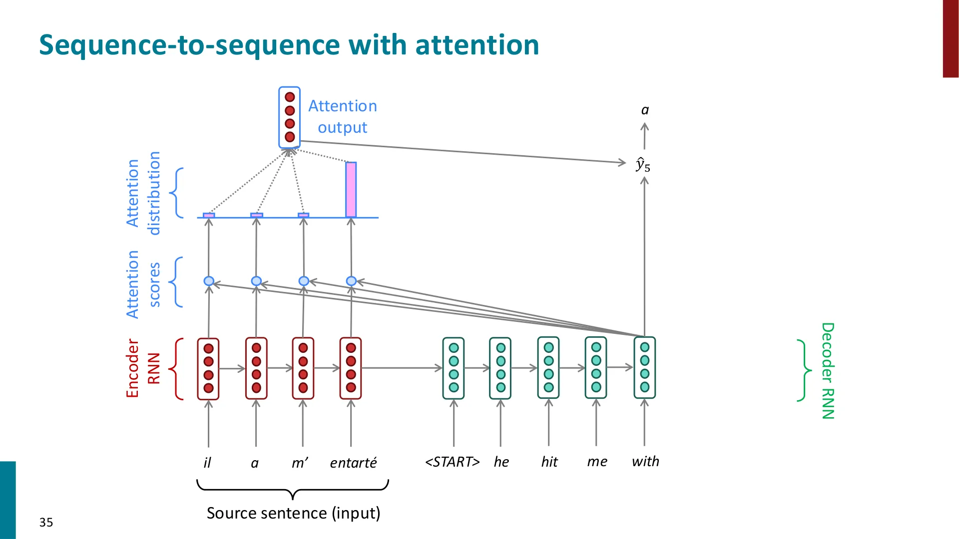 第 35 页幻灯片 · Sequence-to-sequence with attention