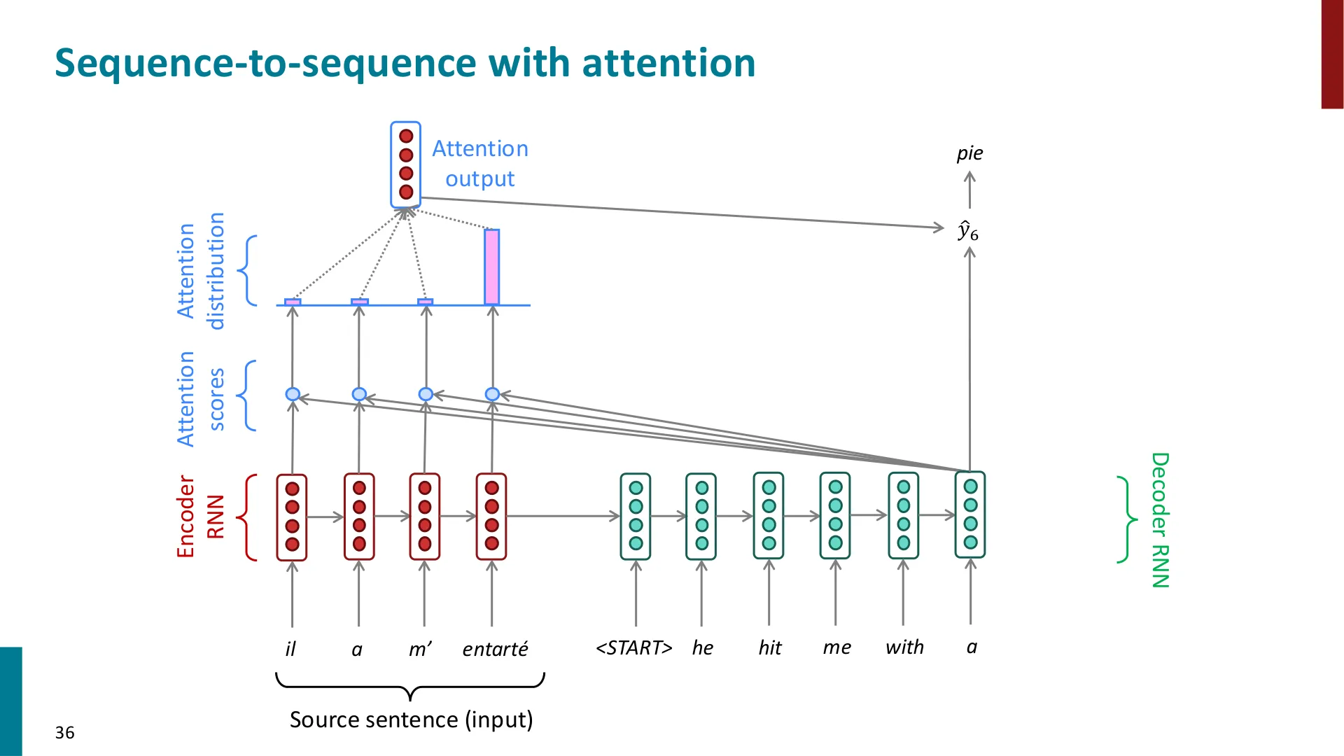 第 36 页幻灯片 · Sequence-to-sequence with attention