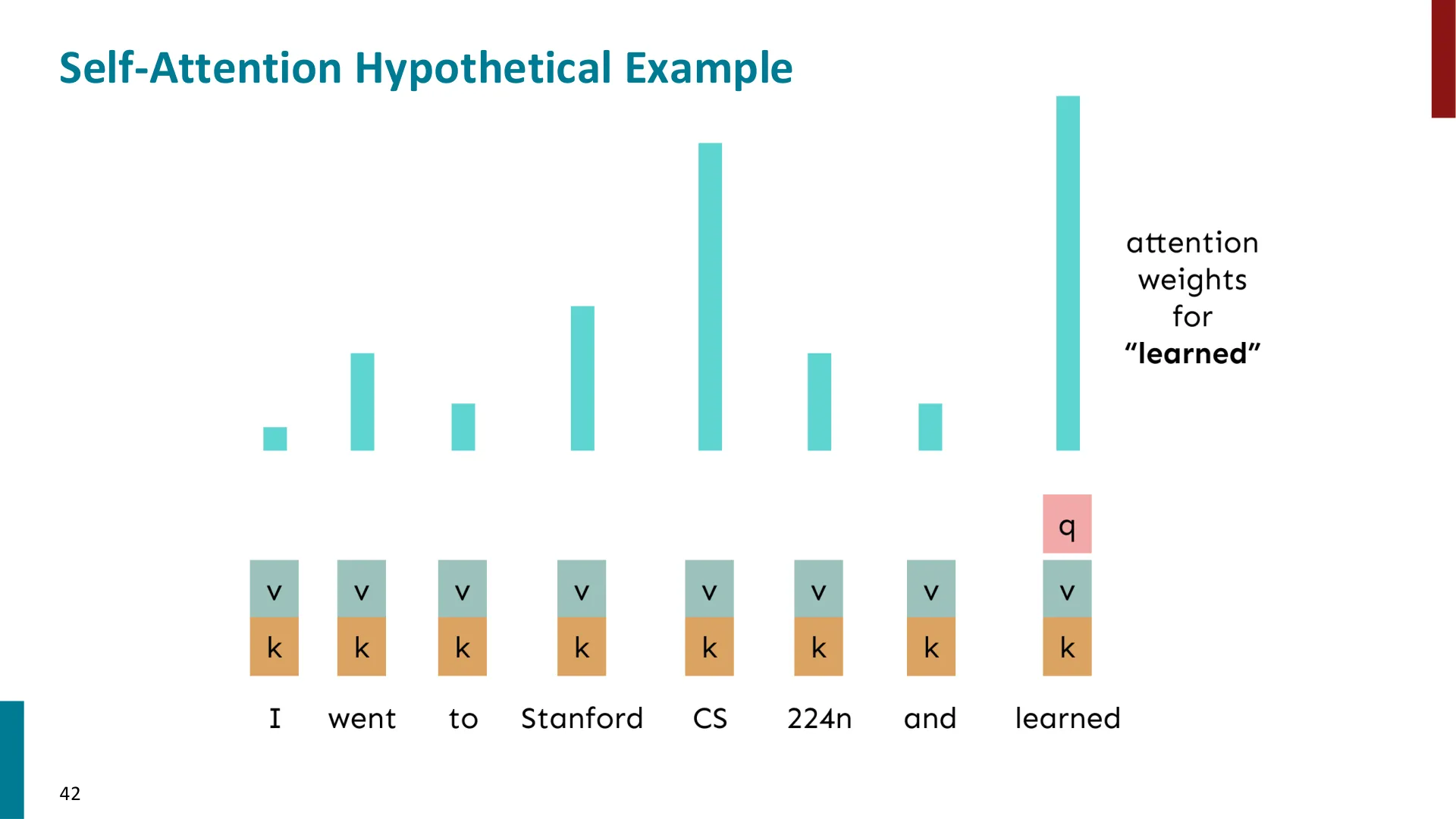 第 41 页幻灯片 · Self-Attention Hypothetical Example