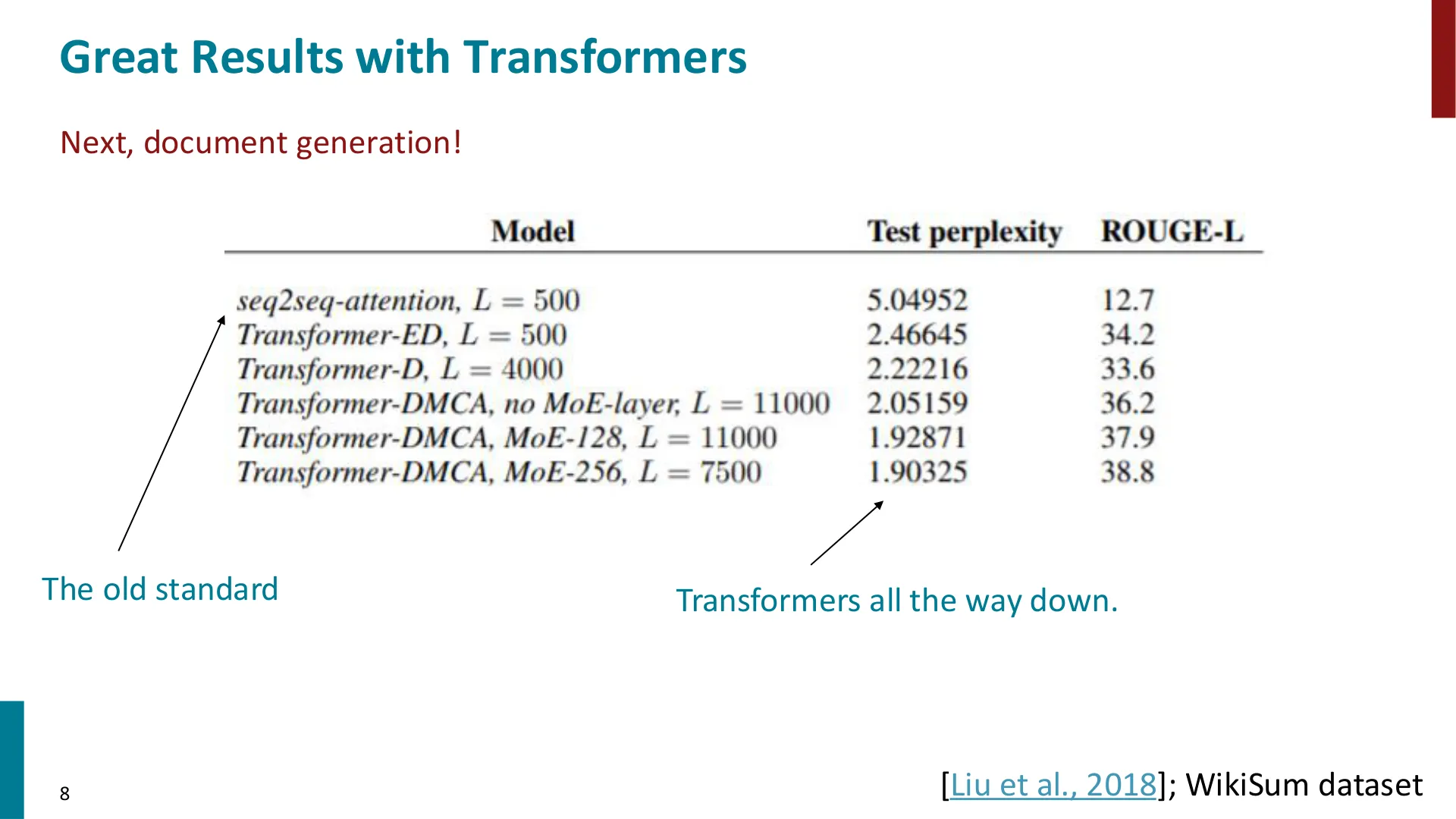 文档生成任务上的 Transformers