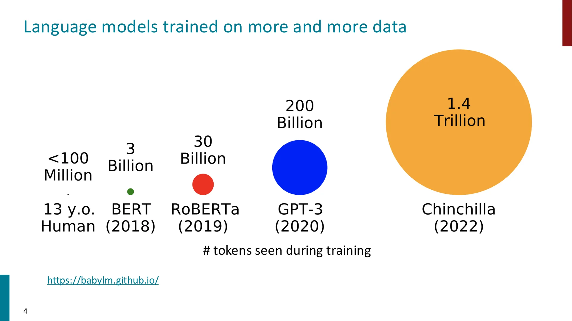 预训练所消耗的 token 数量逐年增长