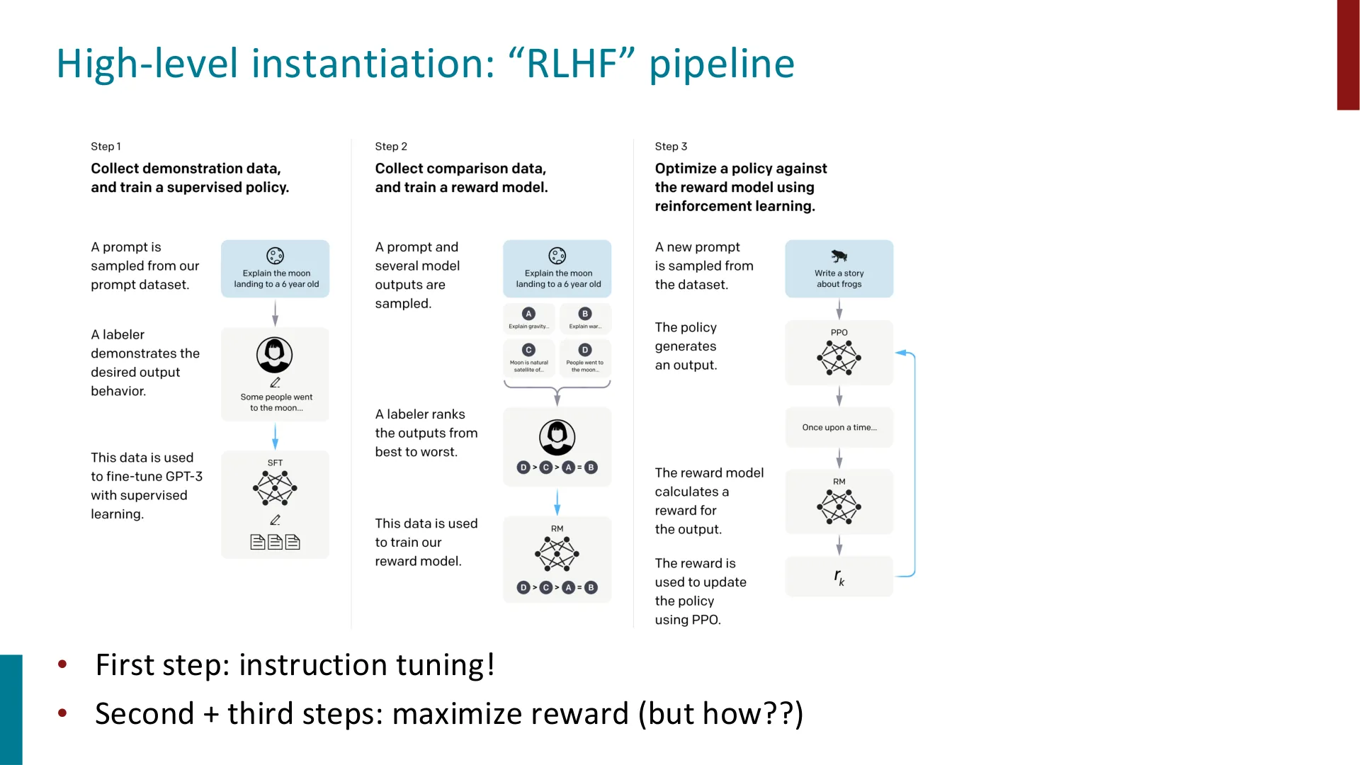 RLHF 流程总览