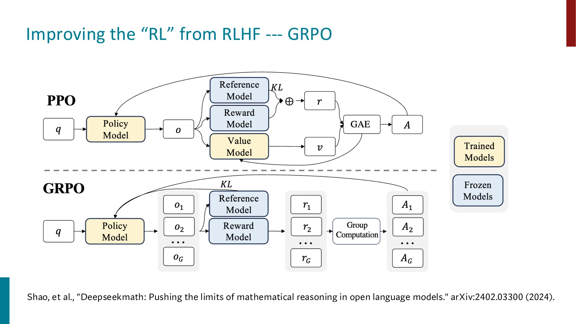 第 58 页幻灯片 · Improving the “RL” from RLHF --- GRPO