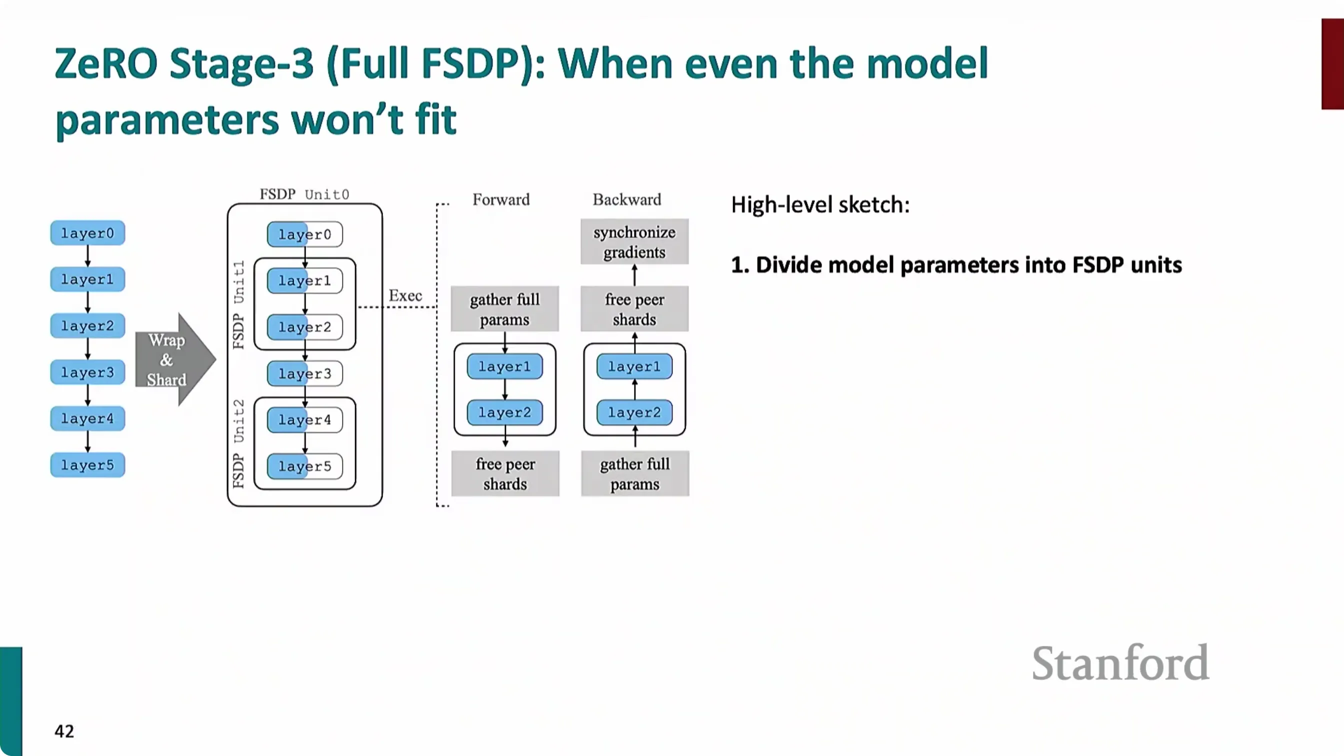 FSDP 将模型划分为多个 FSDP 单元并打平成 flat parameter 分片
