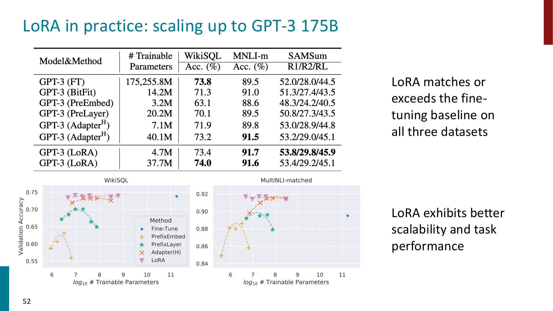 LoRA 在 GPT-3 175B 上的实践结果：匹配或超过全量微调基线