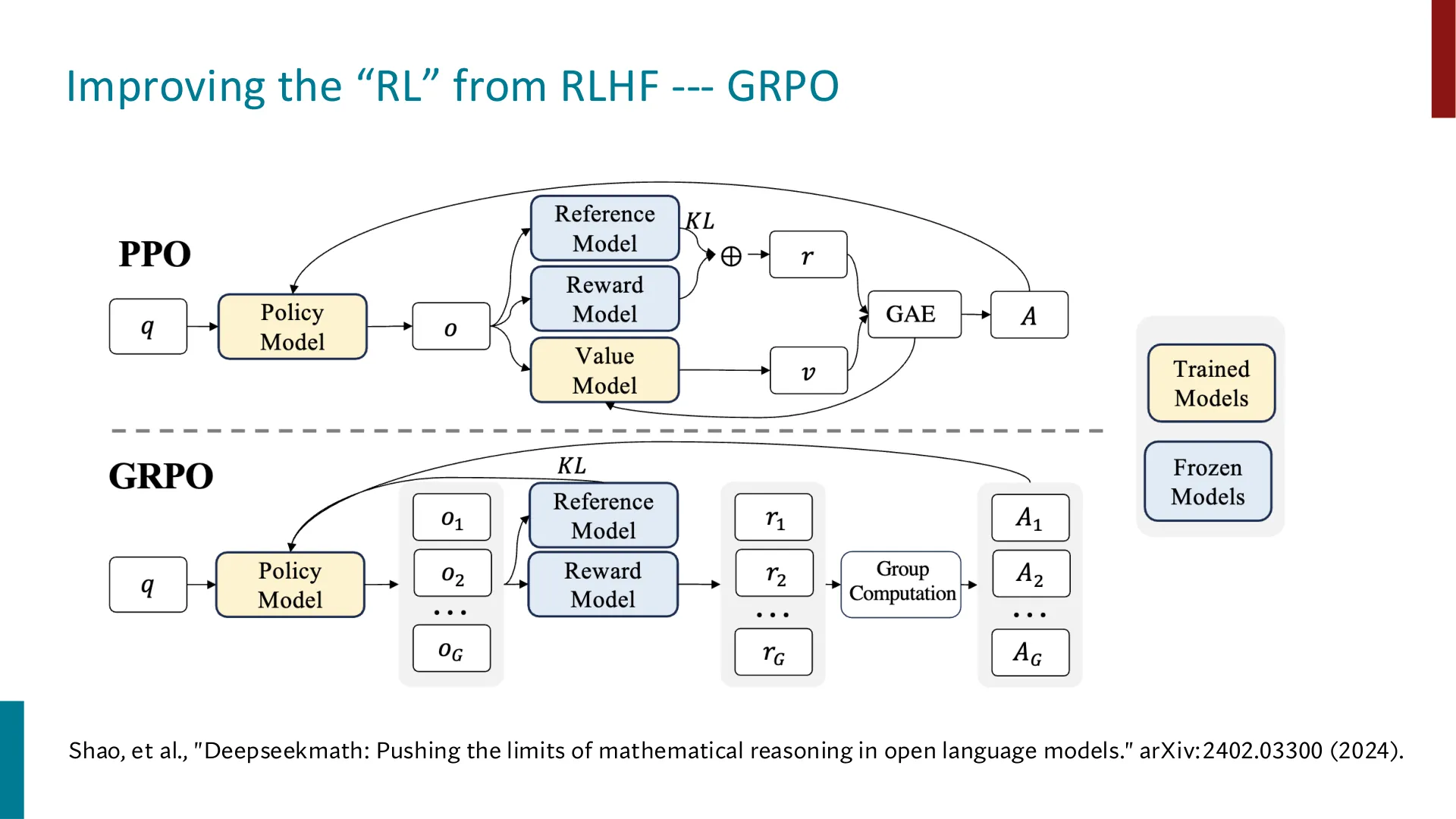 第 8 页幻灯片 · Improving the “RL” from RLHF --- GRPO