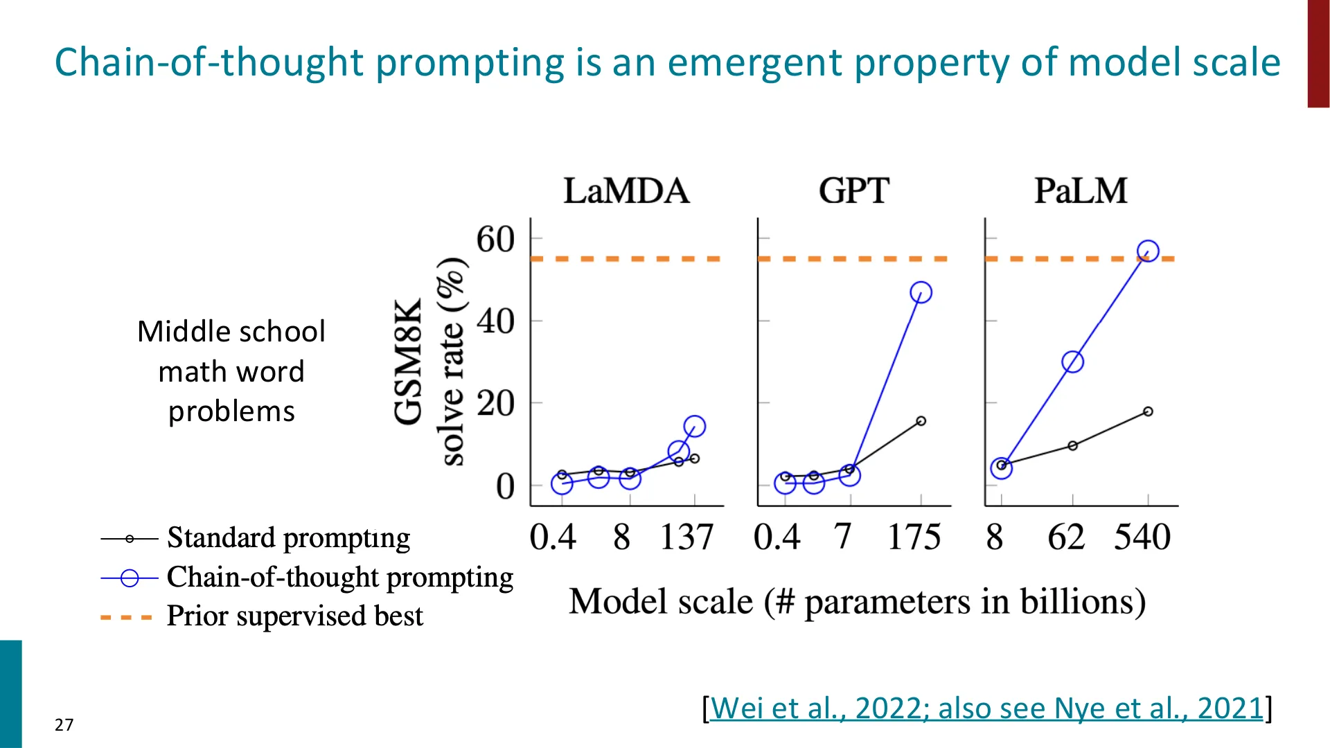 第 26 页幻灯片 · Chain-of-thought prompting is an emergent property of model scale