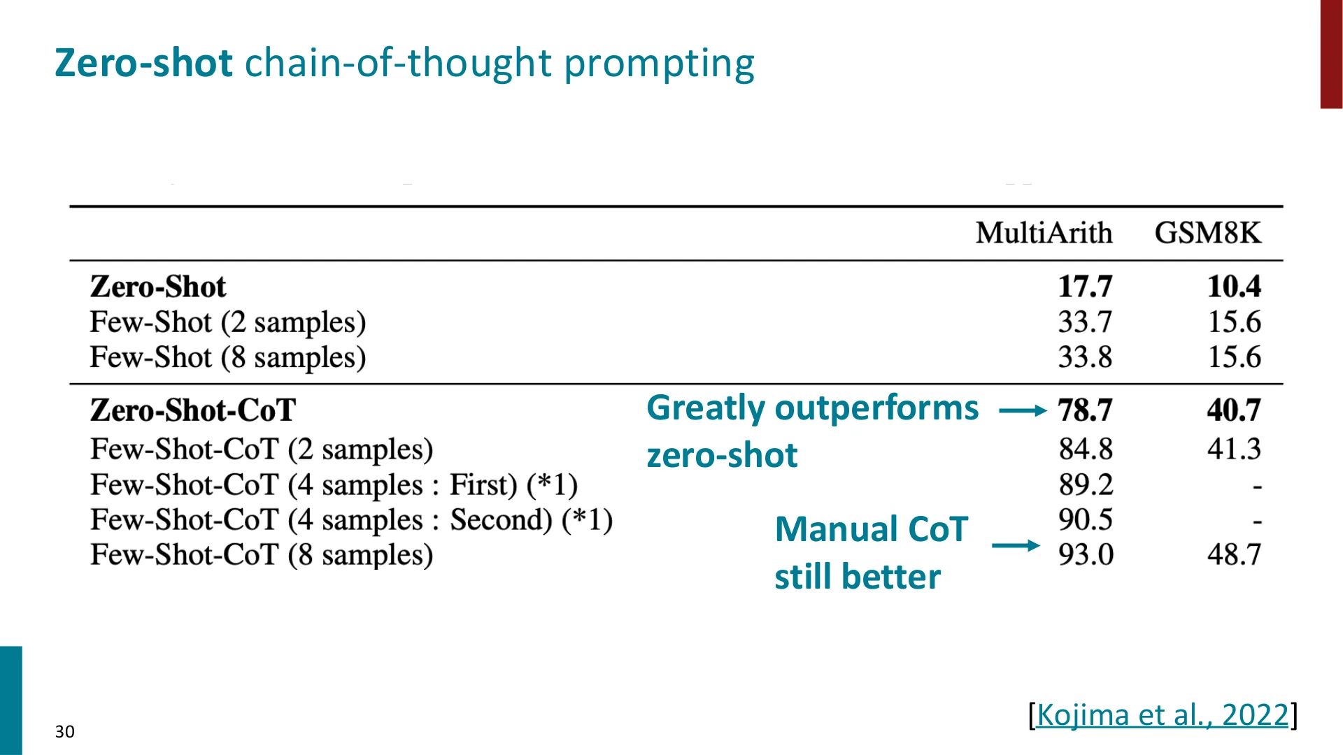 第 29 页幻灯片 · Zero-shot chain-of-thought prompting