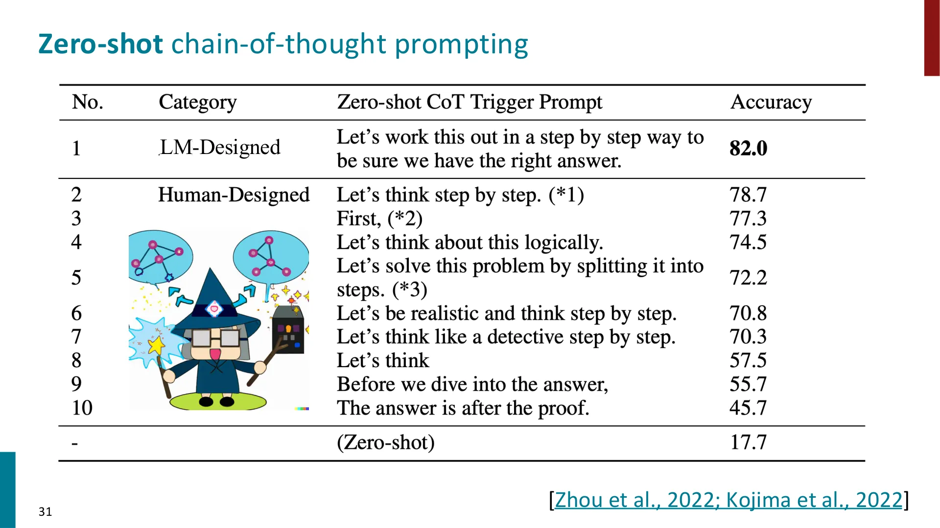 第 30 页幻灯片 · Zero-shot chain-of-thought prompting