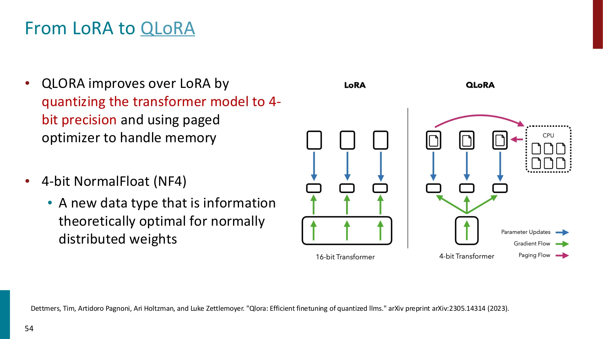 第 53 页幻灯片 · From LoRA to QLoRA