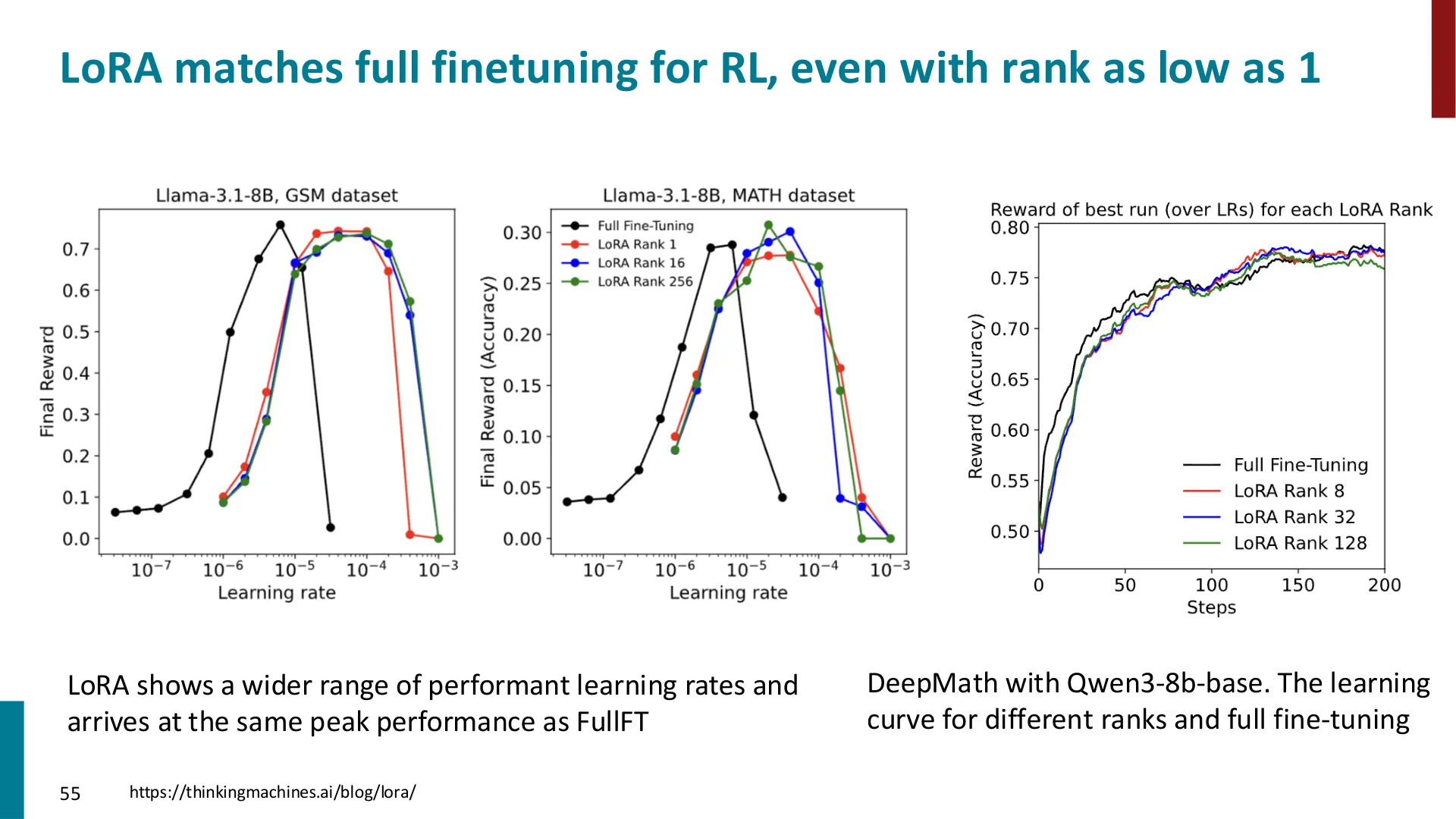 第 54 页幻灯片 · LoRA matches full finetuning for RL, even with rank as low as 1