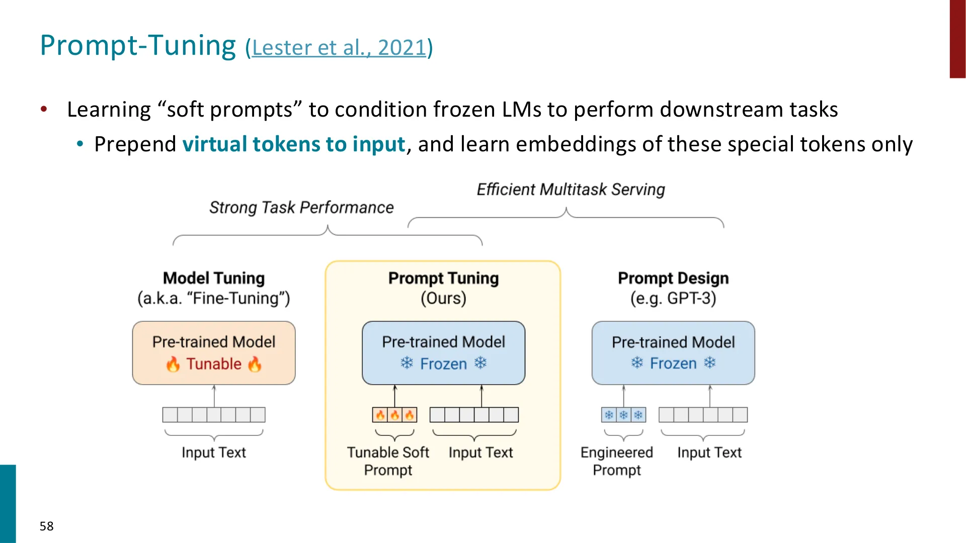 第 57 页幻灯片 · Prompt-Tuning (Lester et al., 2021)