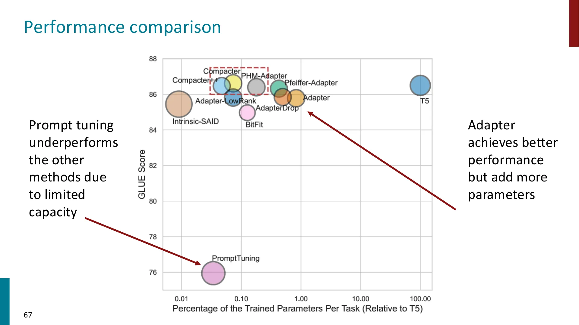第 66 页幻灯片 · Performance comparison