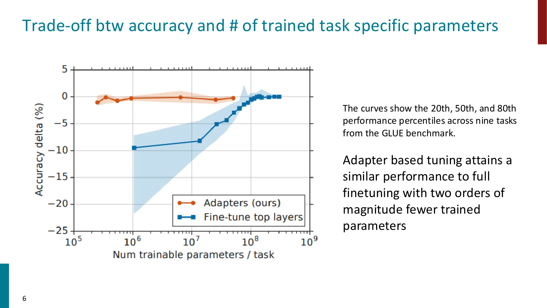 第 6 页幻灯片 · Trade-off btw accuracy and # of trained task specific parameters