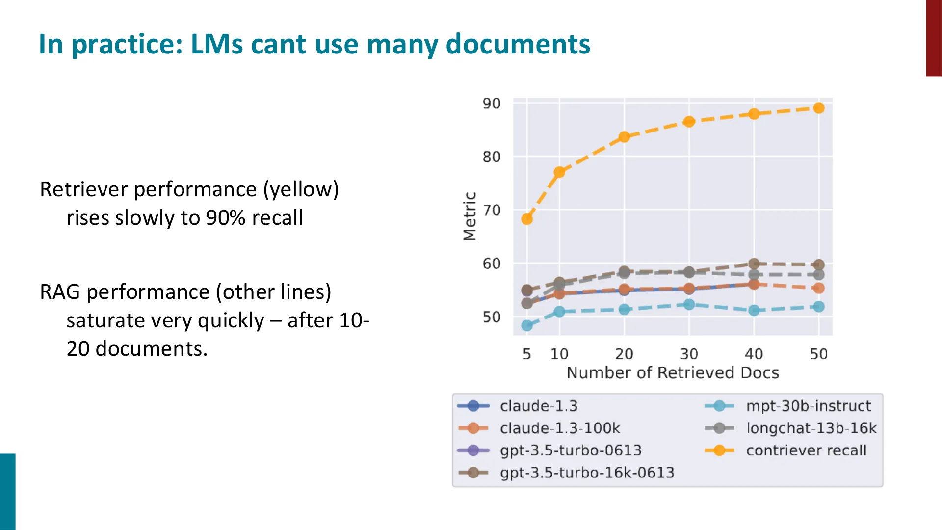 第 24 页幻灯片 · In practice: LMs cant use many documents