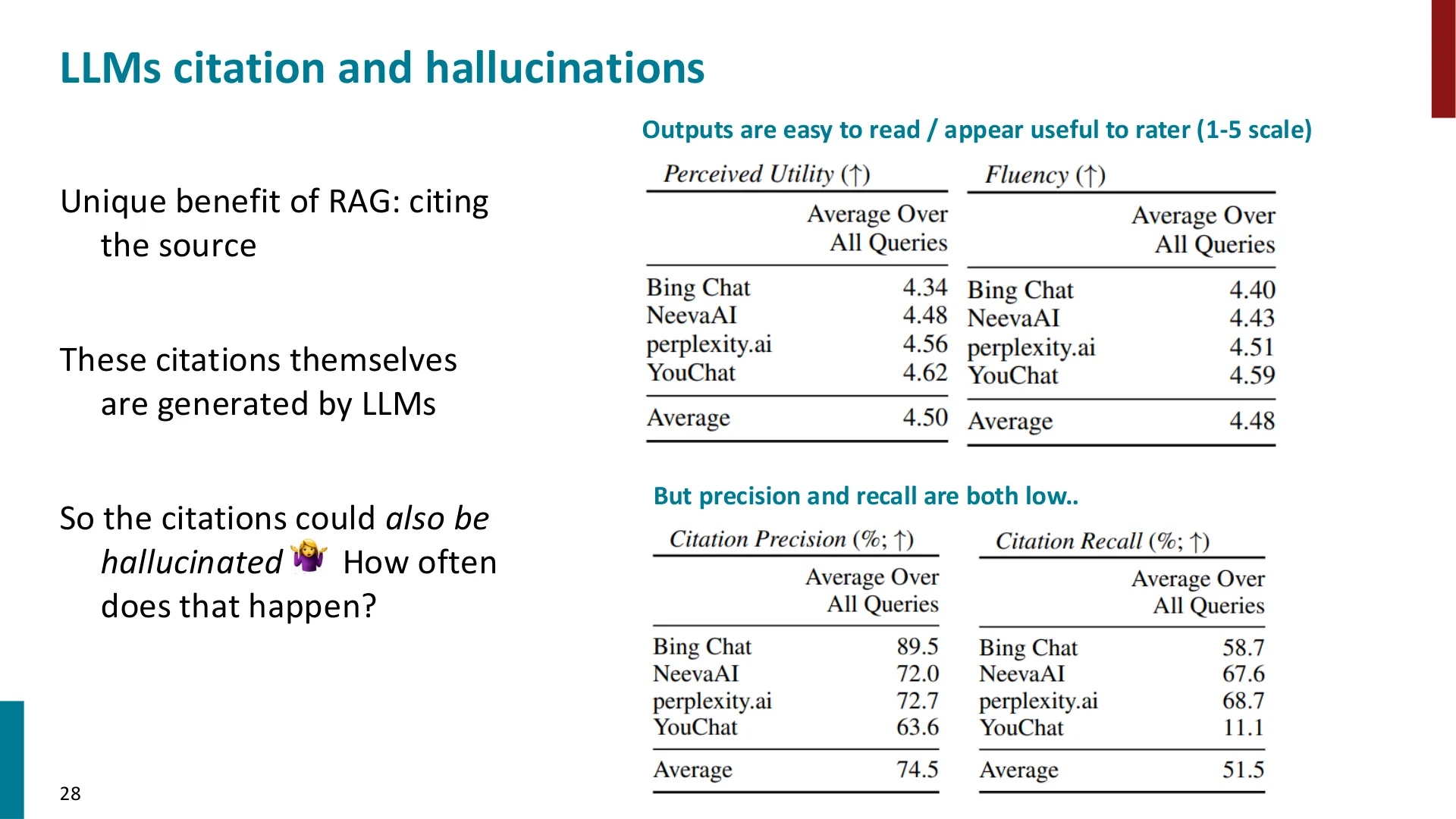 第 28 页幻灯片 · LLMs citation and hallucinations