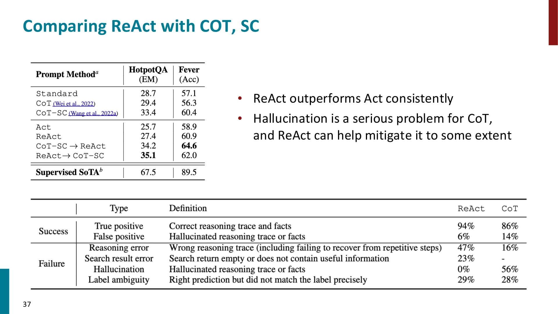 第 37 页幻灯片 · Comparing ReAct with COT, SC