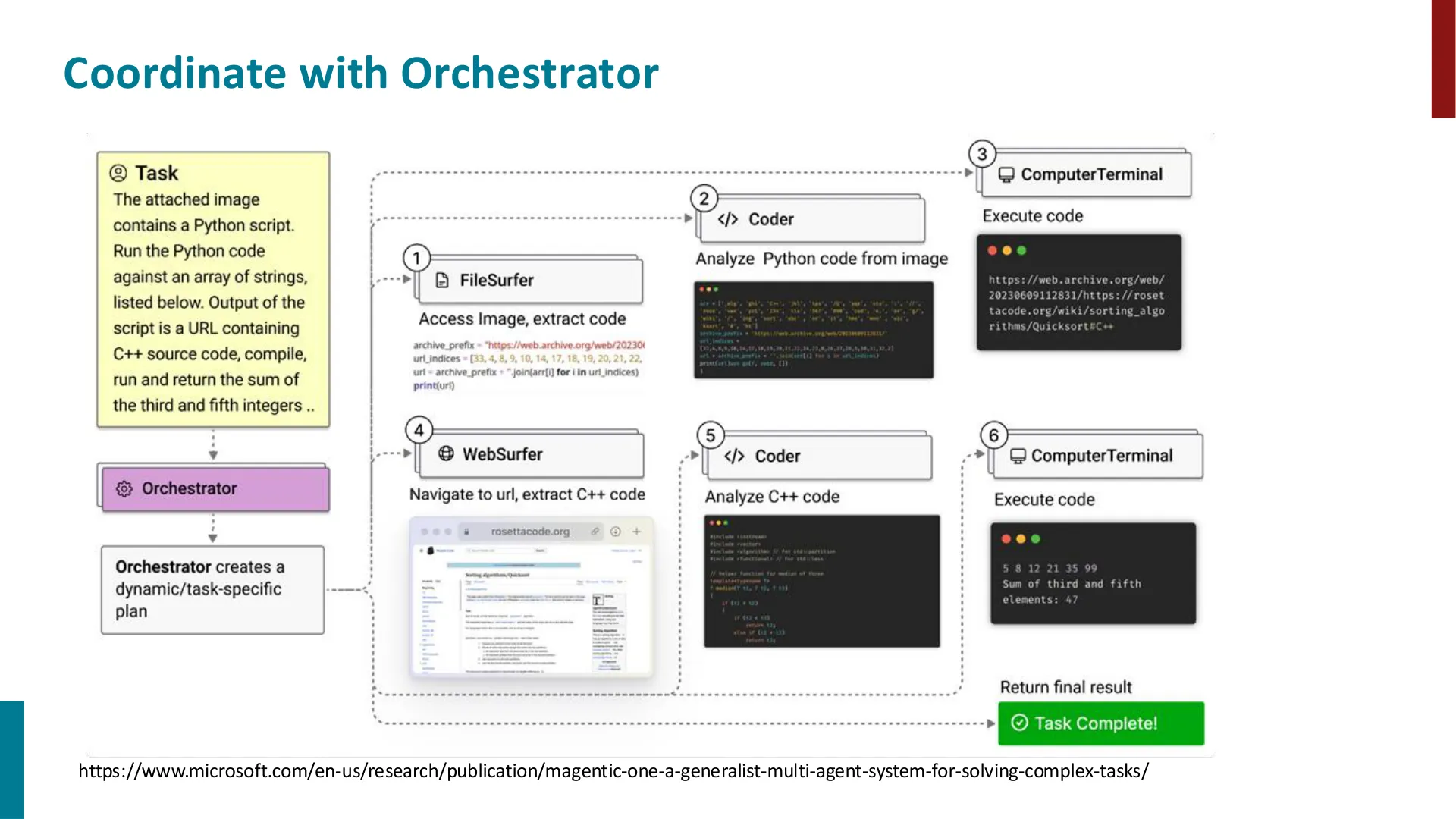 第 43 页幻灯片 · Coordinate with Orchestrator