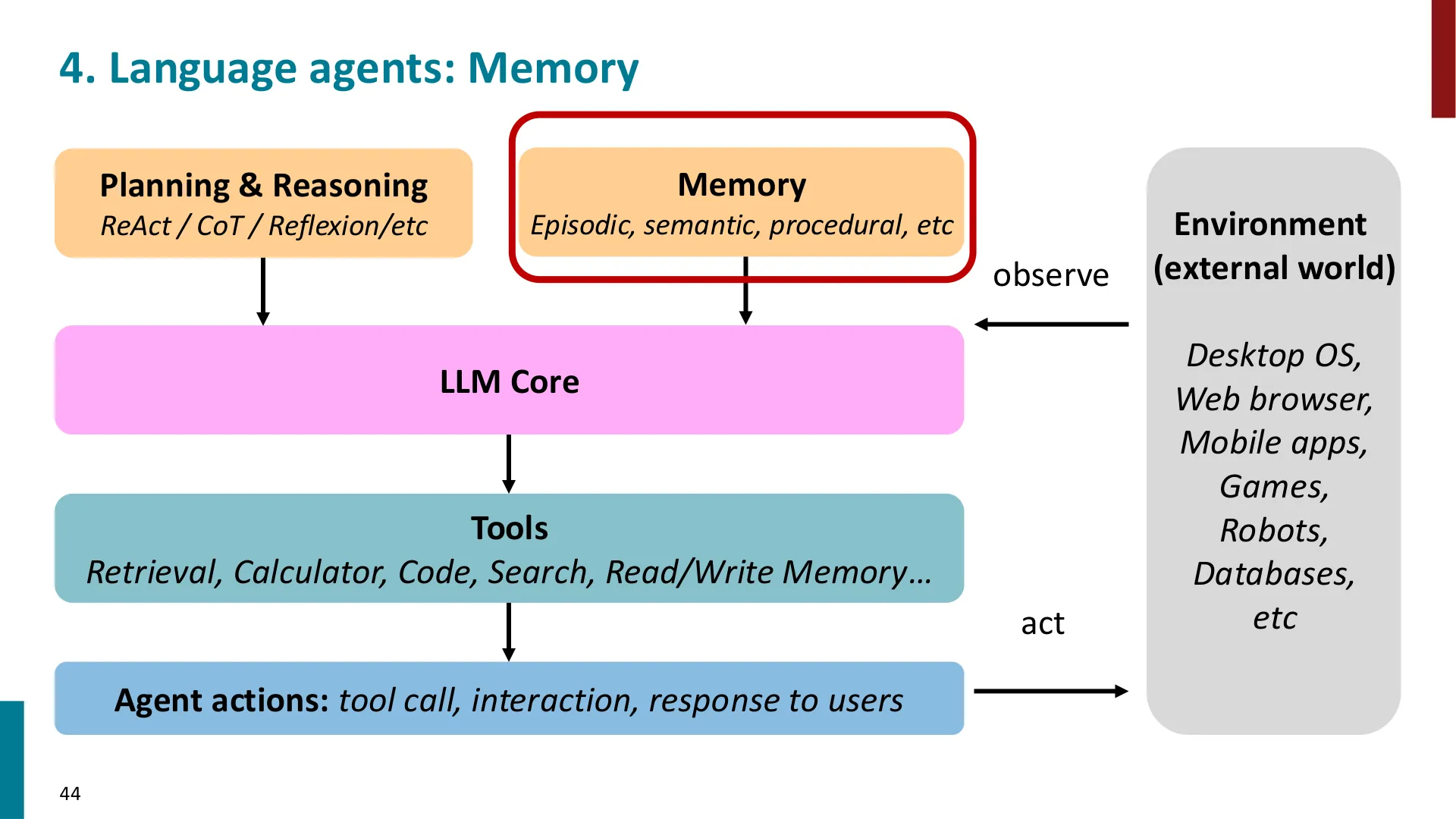 第 44 页幻灯片 · 4. Language agents: Memory