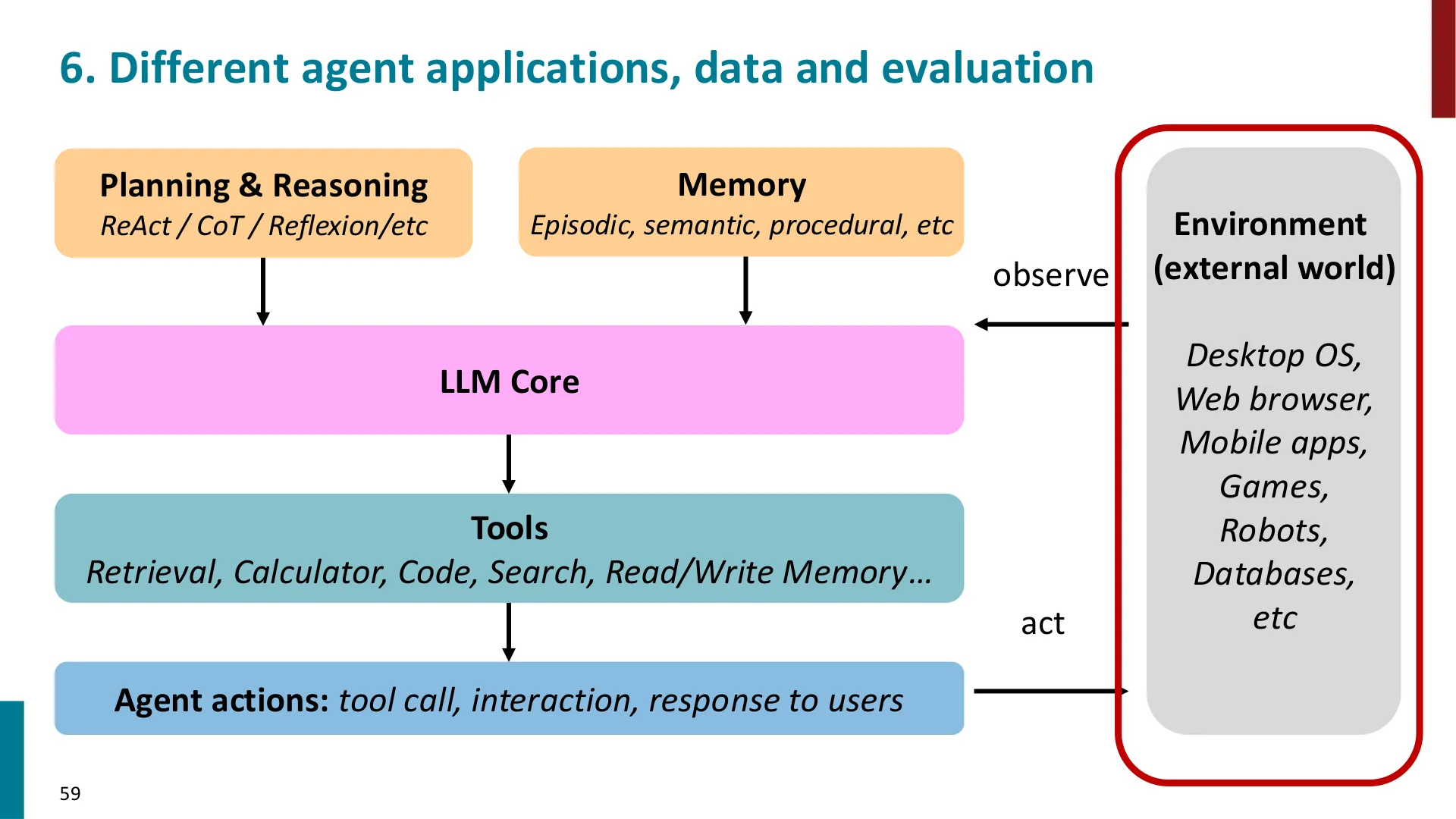 第 59 页幻灯片 · 6. Different agent applications, data and evaluation