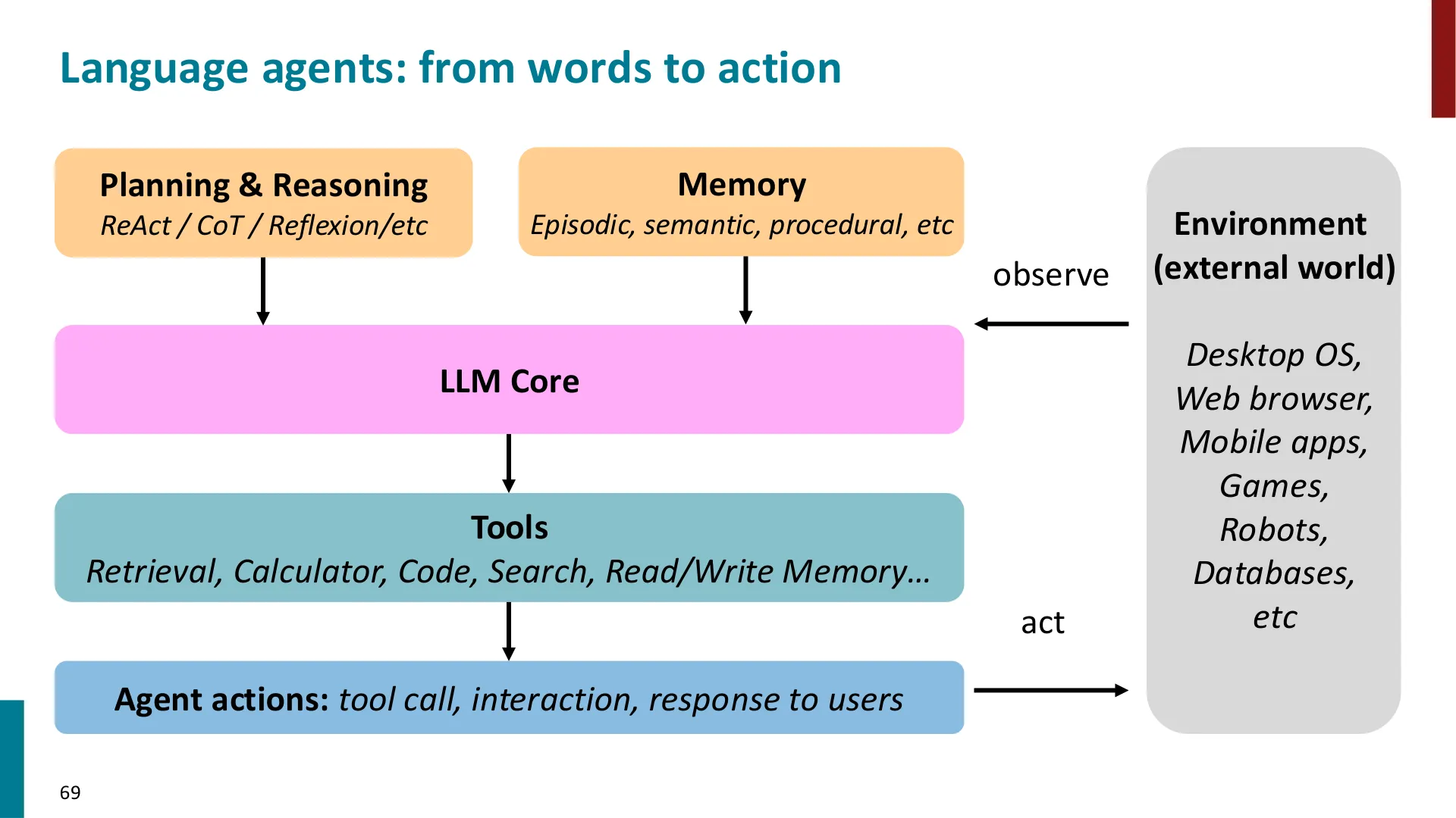 第 69 页幻灯片 · Language agents: from words to action
