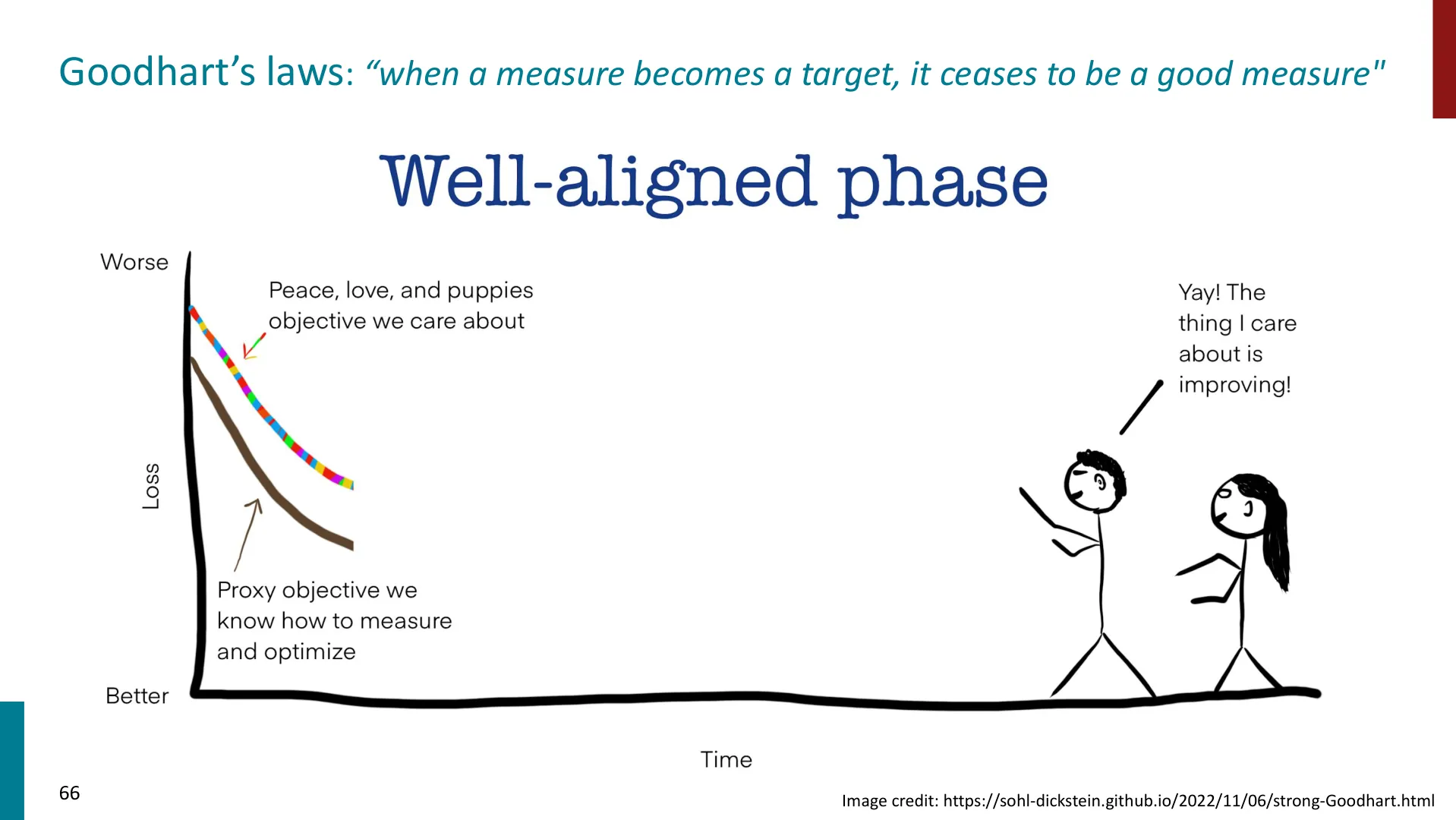 第 66 页幻灯片 · Goodhart’s laws: “when a measure becomes a target, it ceases to be a good measure