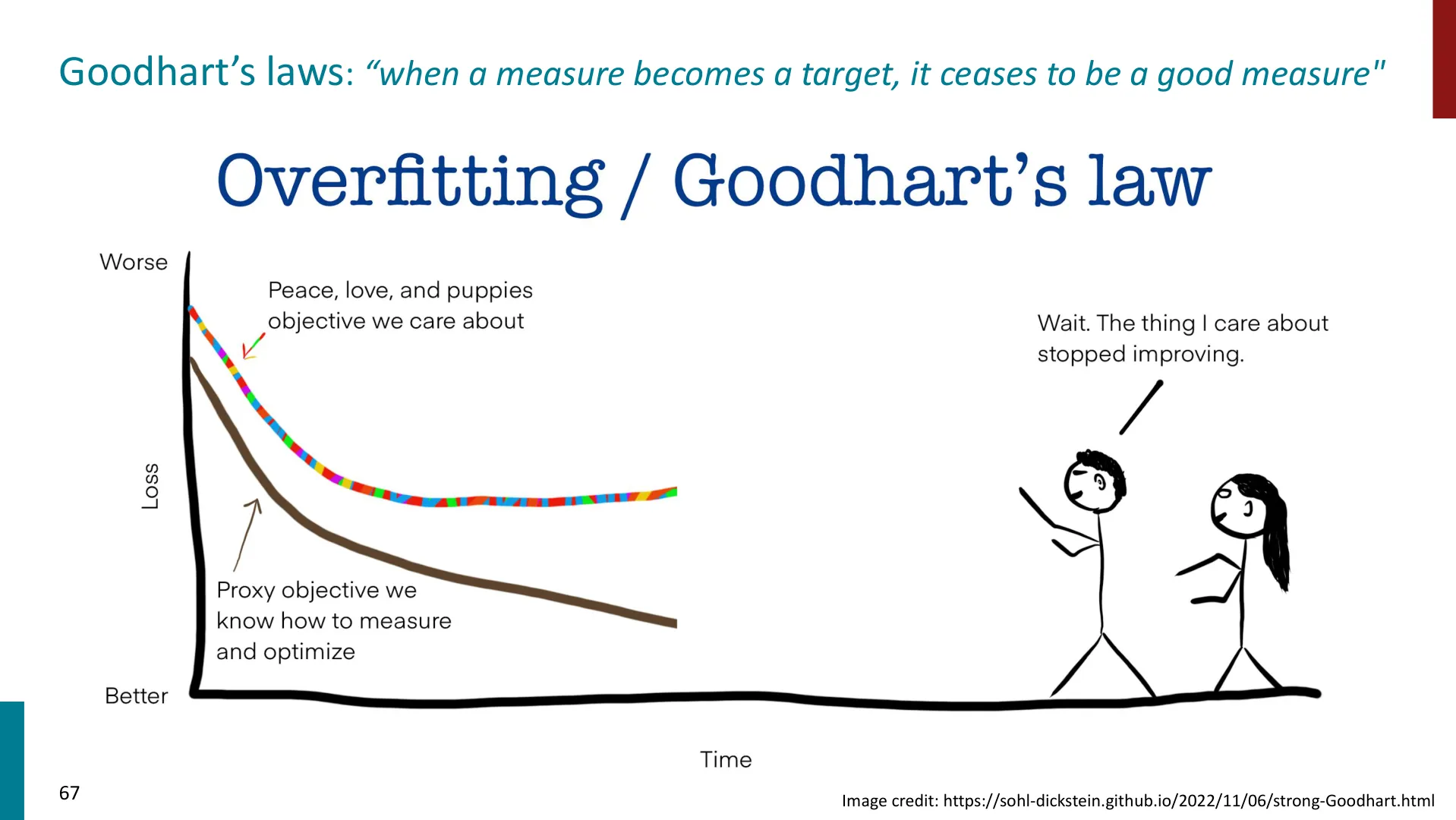 第 67 页幻灯片 · Goodhart’s laws: “when a measure becomes a target, it ceases to be a good measure