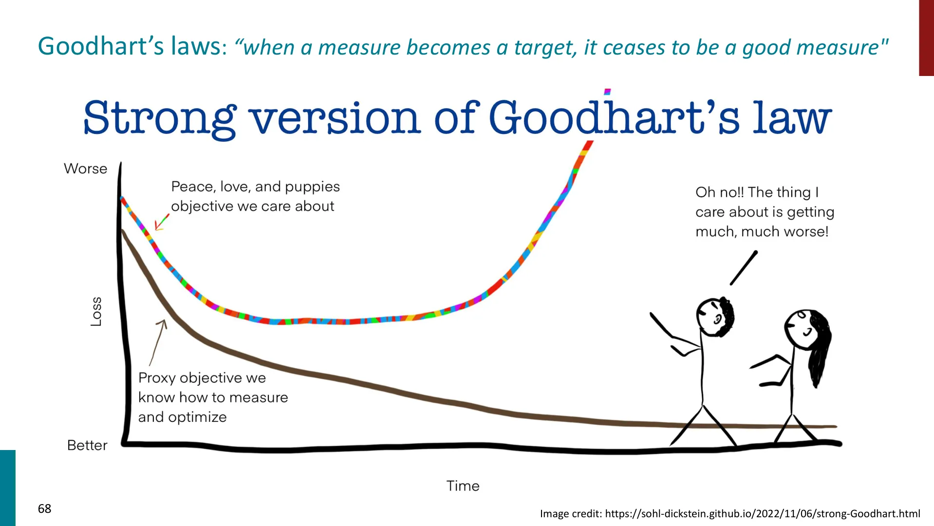 第 68 页幻灯片 · Goodhart’s laws: “when a measure becomes a target, it ceases to be a good measure