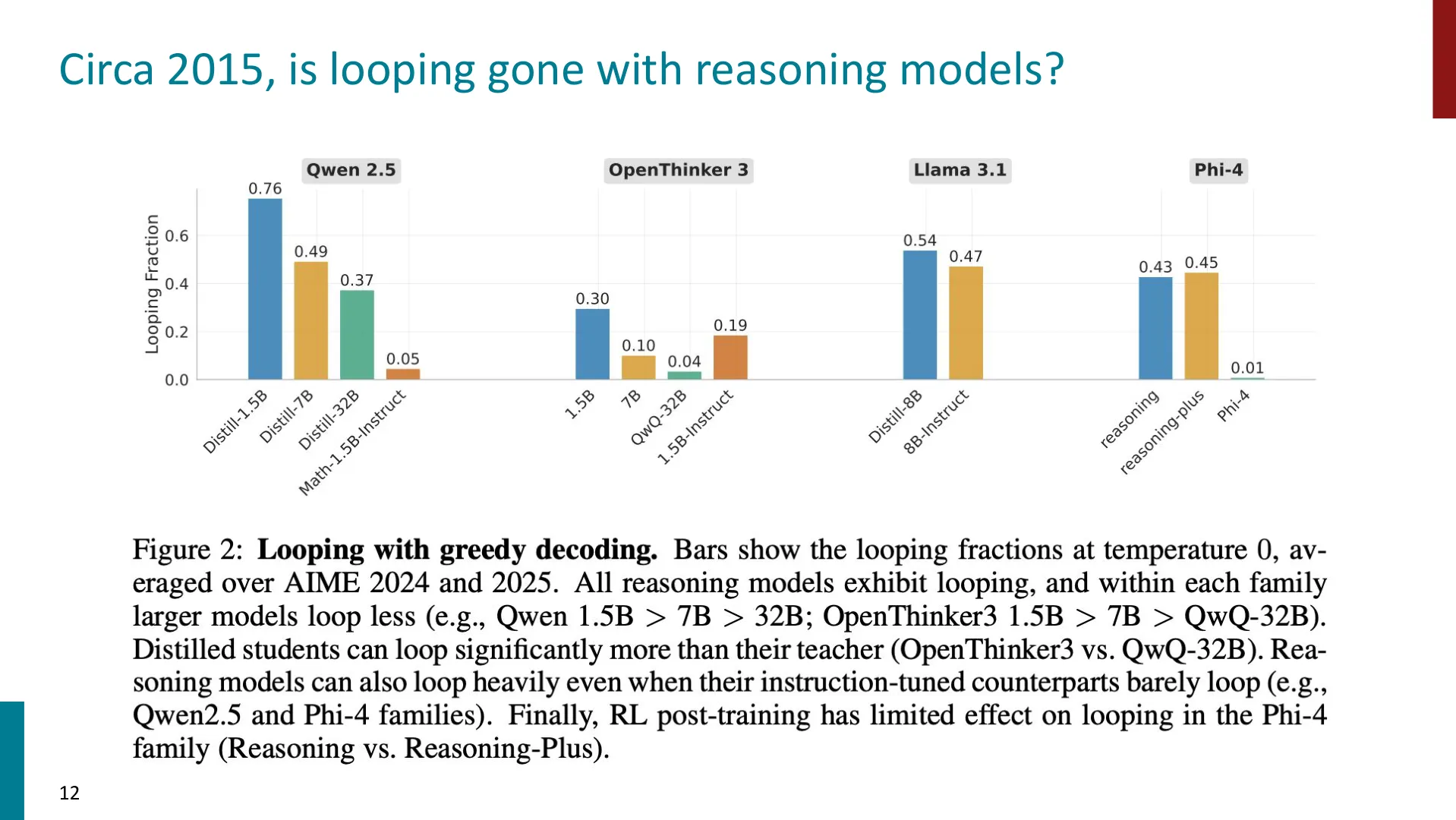 第 12 页幻灯片 · Circa 2015, is looping gone with reasoning models?