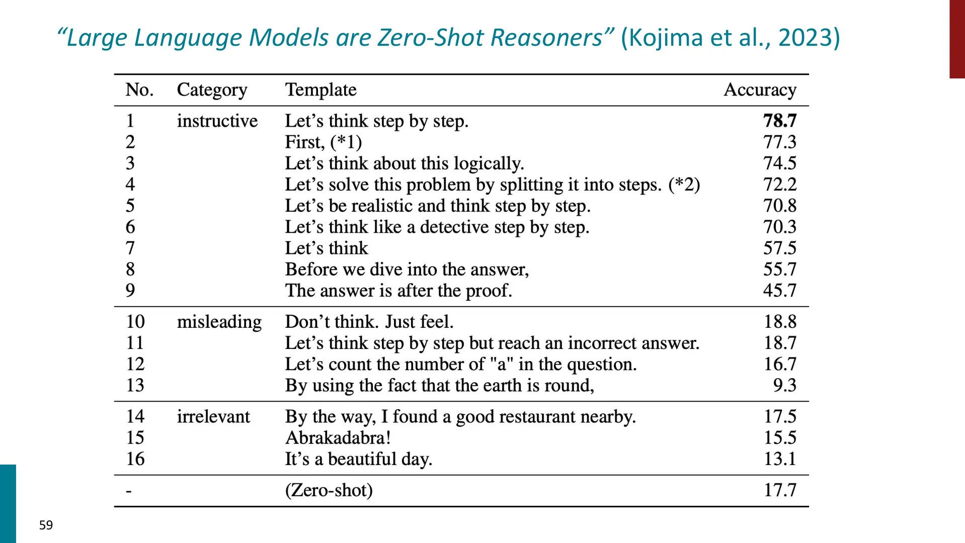 第 59 页幻灯片 · “Large Language Models are Zero-Shot Reasoners” (Kojima et al., 2023)