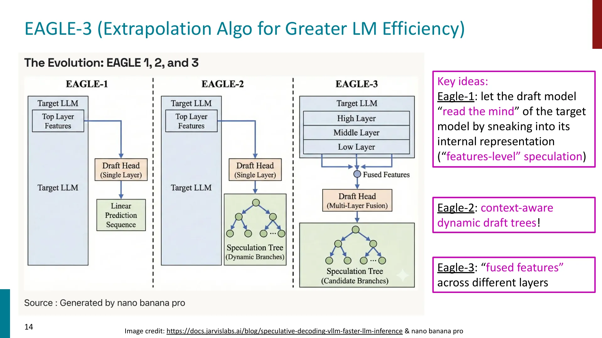 第 14 页幻灯片 · EAGLE-3 (Extrapolation Algo for Greater LM Efficiency)
