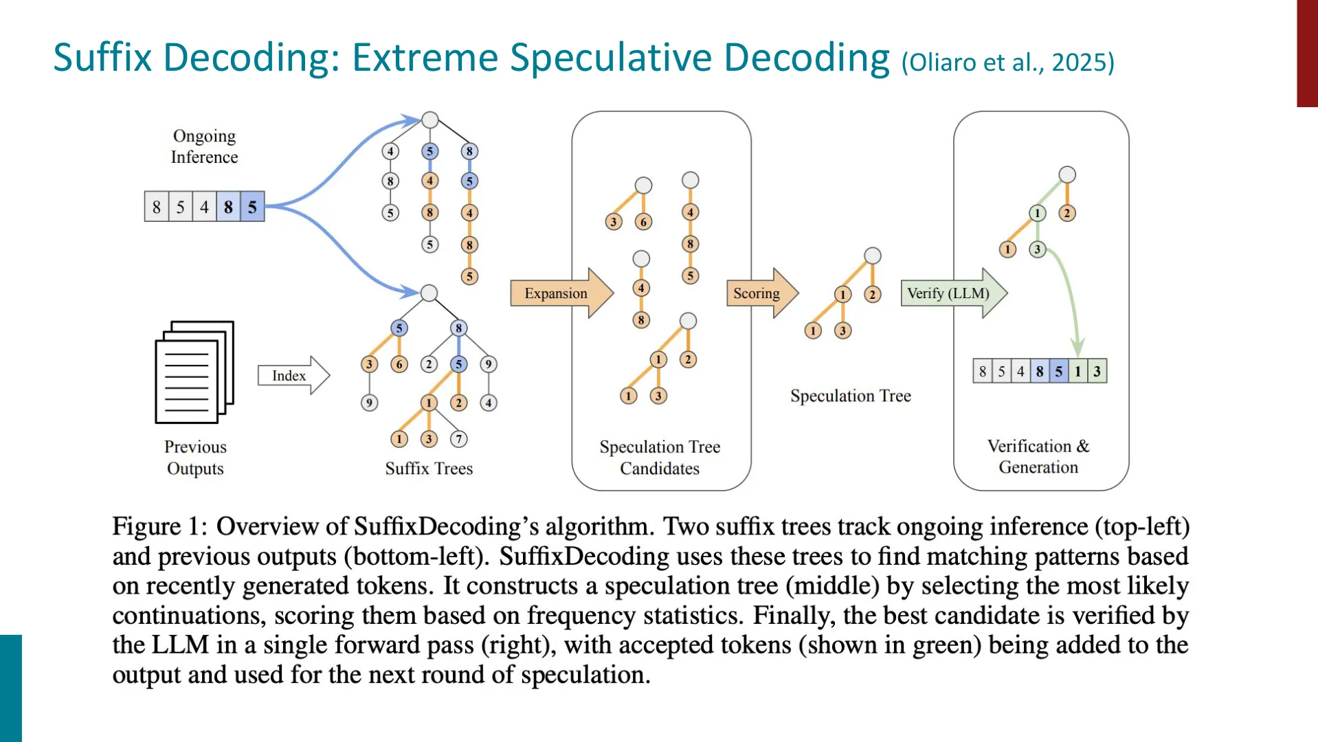 第 16 页幻灯片 · Suffix Decoding: Extreme Speculative Decoding (Oliaro et al., 2025)