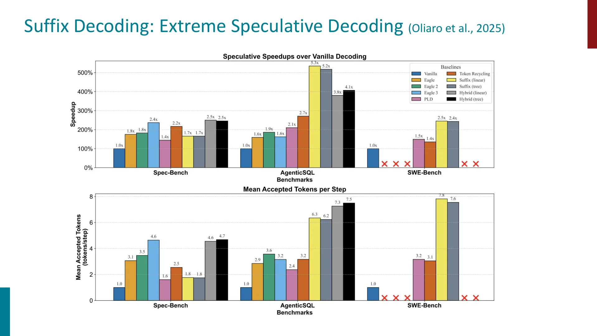 第 17 页幻灯片 · Suffix Decoding: Extreme Speculative Decoding (Oliaro et al., 2025)