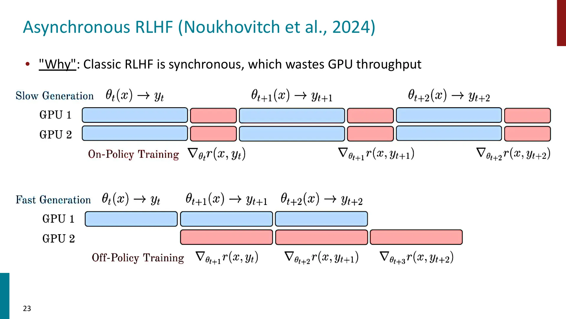 第 23 页幻灯片 · Asynchronous RLHF (Noukhovitch et al., 2024)