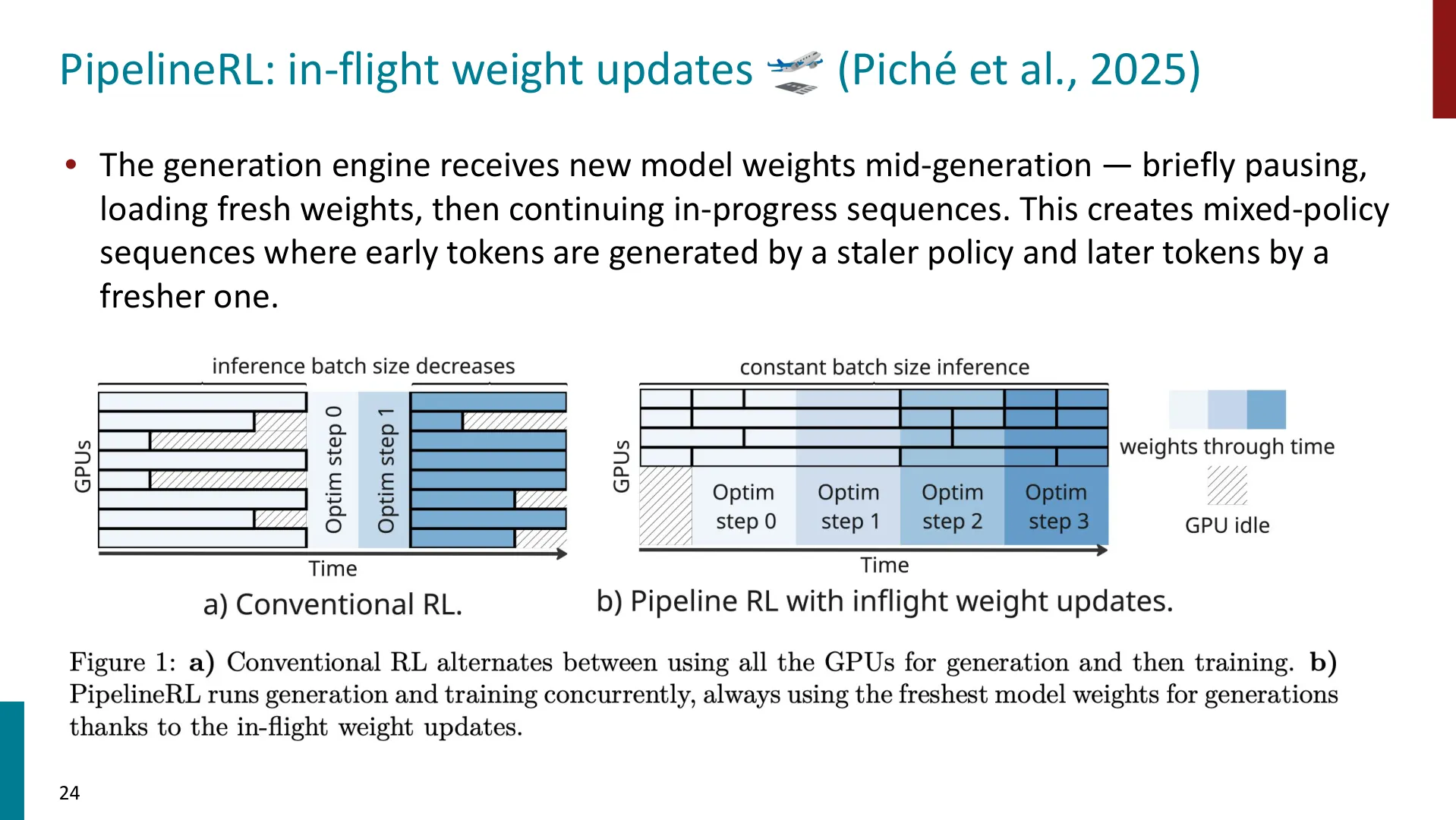 第 24 页幻灯片 · PipelineRL: in-flight weight updates 🛫 (Piché et al., 2025)