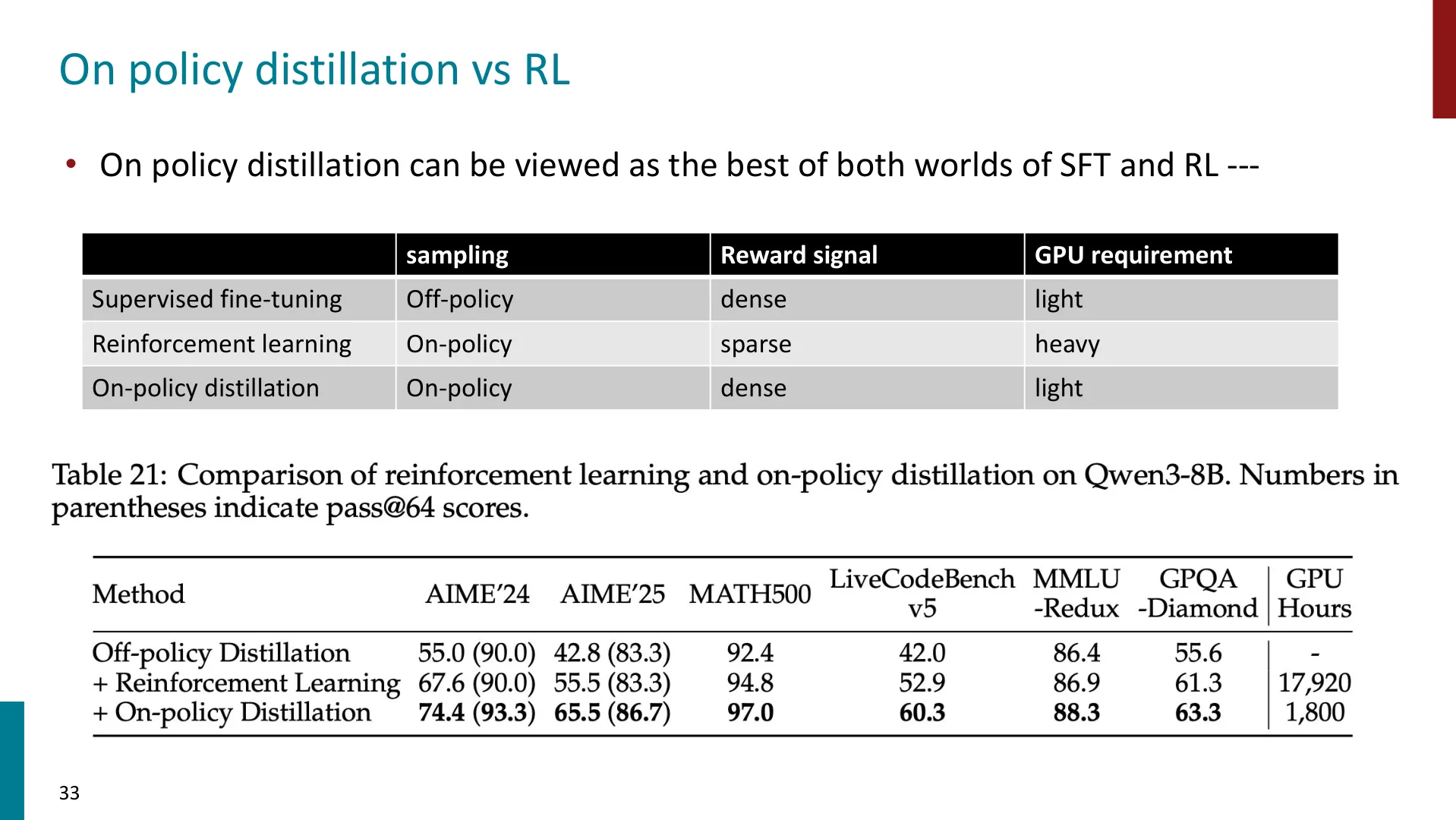 第 33 页幻灯片 · On policy distillation vs RL