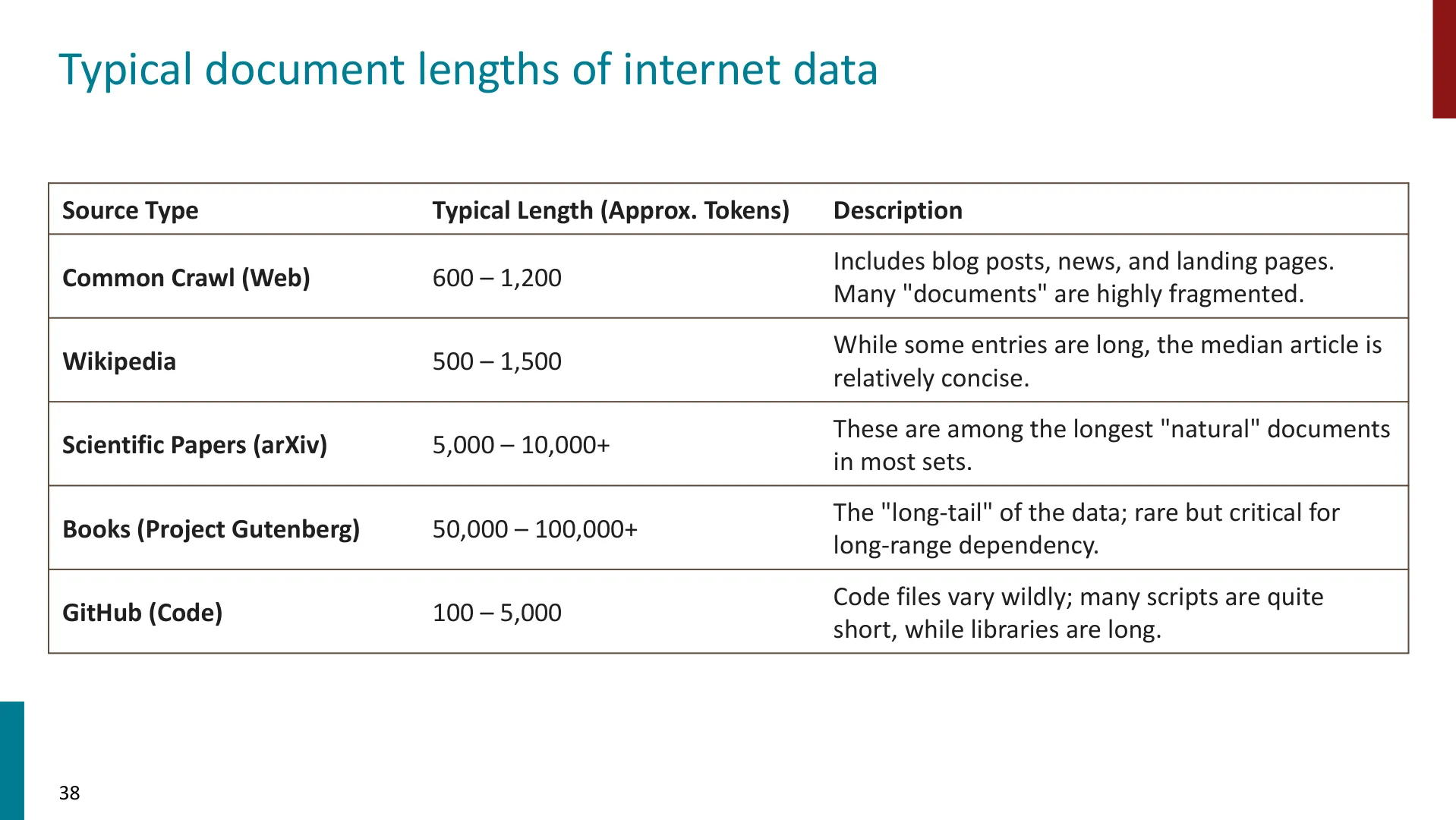 第 38 页幻灯片 · Typical document lengths of internet data