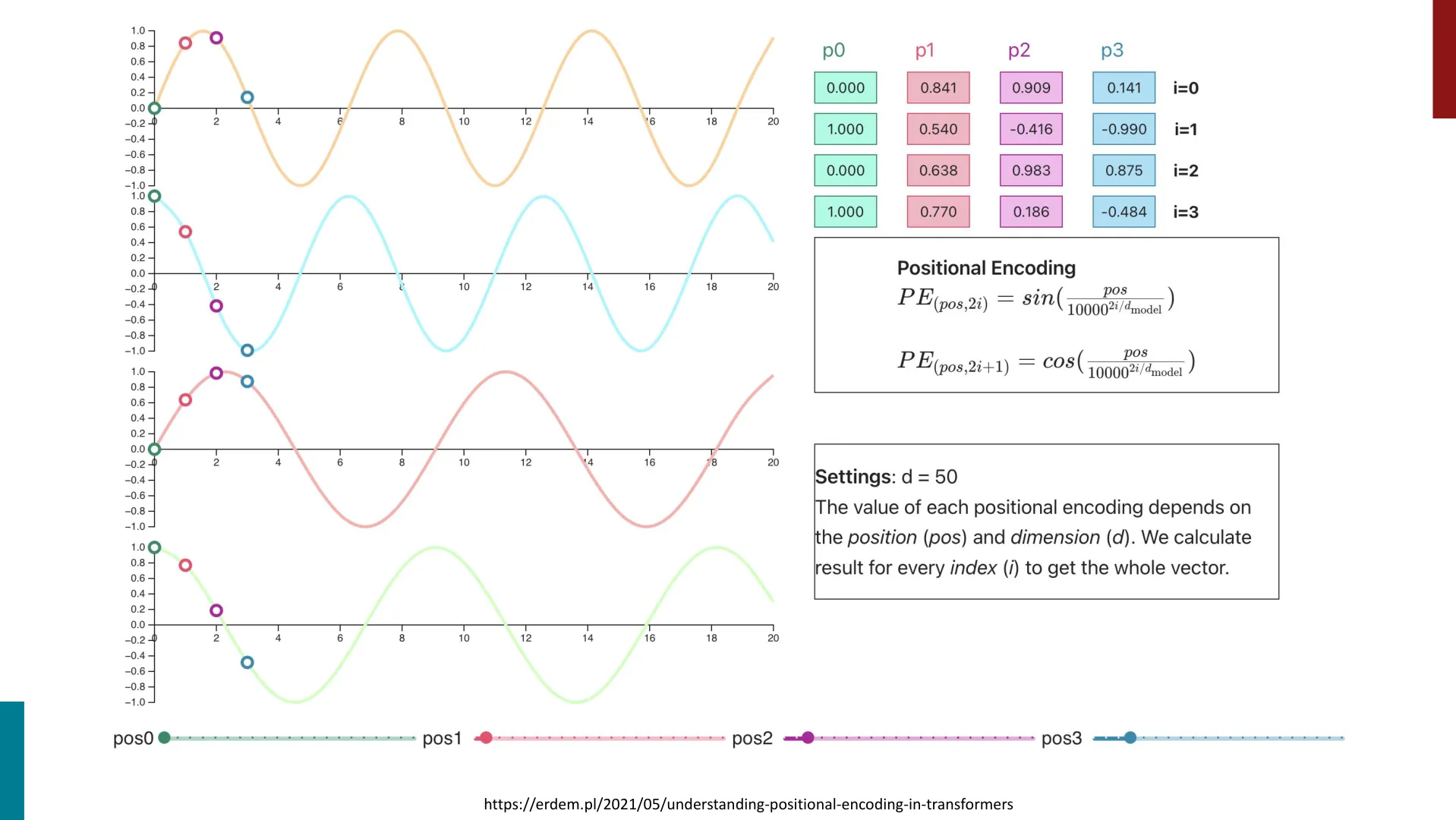 第 40 页幻灯片 · https://erdem.pl/2021/05/understanding-positional-encoding-in-transformers