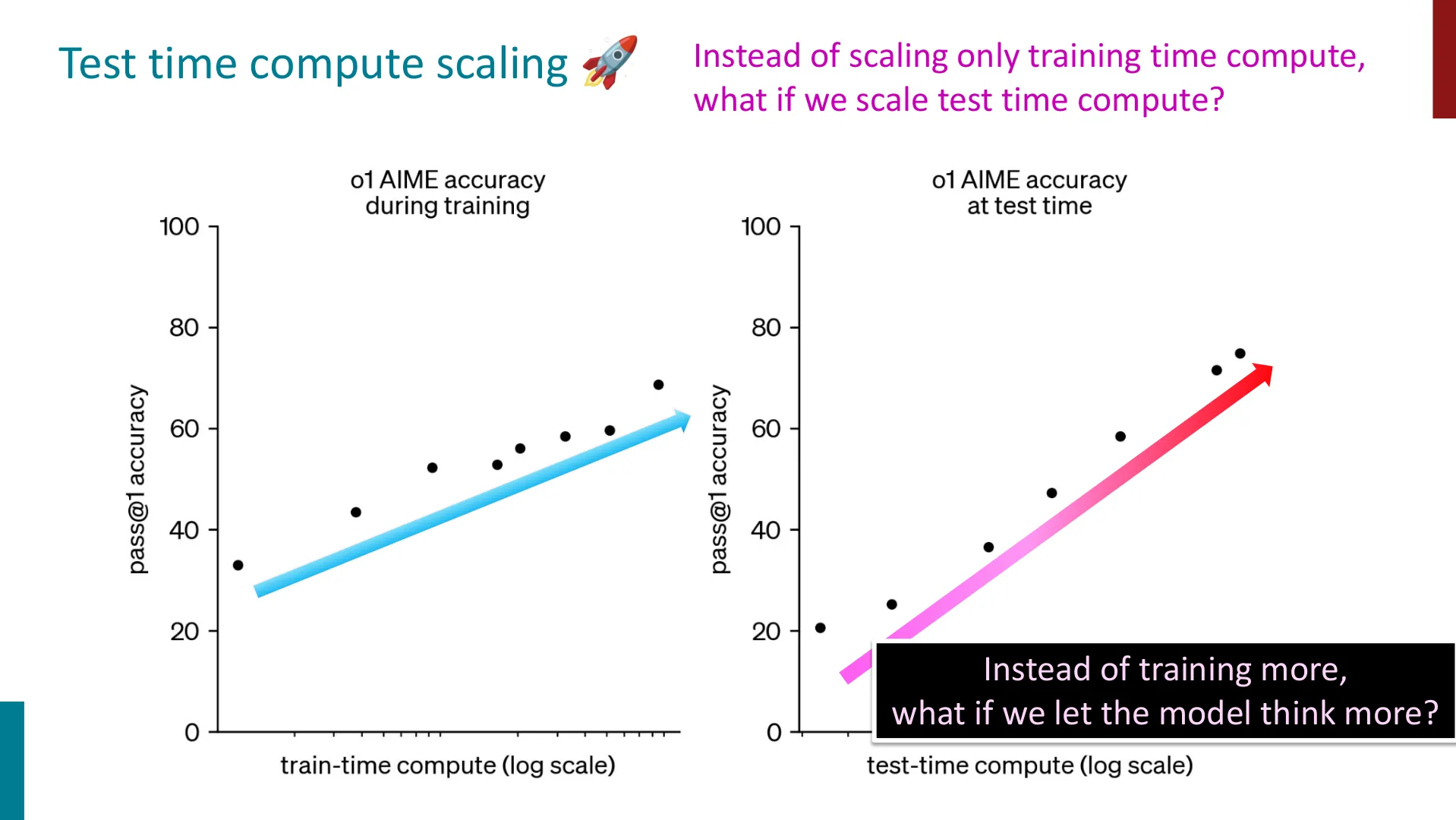第 55 页幻灯片 · Test time compute scaling 🚀