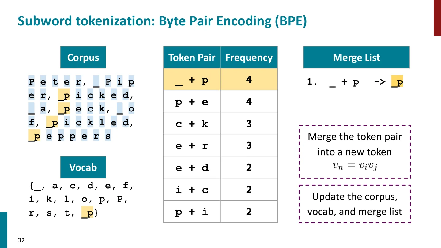 第 32 页幻灯片 · Subword tokenization: Byte Pair Encoding (BPE)