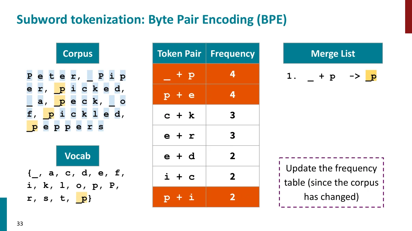 第 33 页幻灯片 · Subword tokenization: Byte Pair Encoding (BPE)