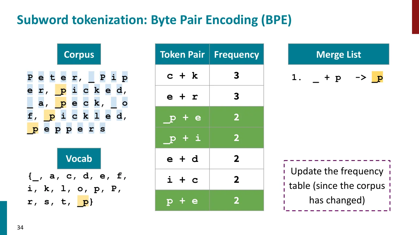 第 34 页幻灯片 · Subword tokenization: Byte Pair Encoding (BPE)