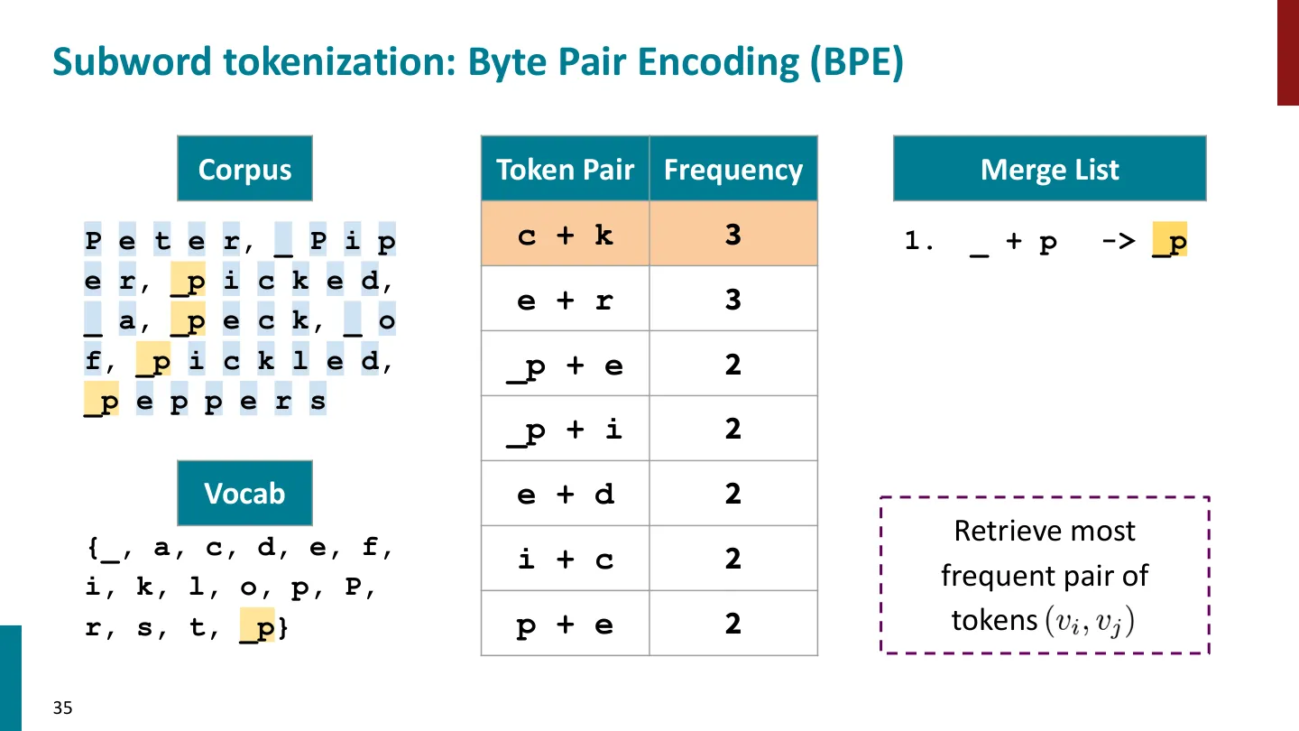 第 35 页幻灯片 · Subword tokenization: Byte Pair Encoding (BPE)